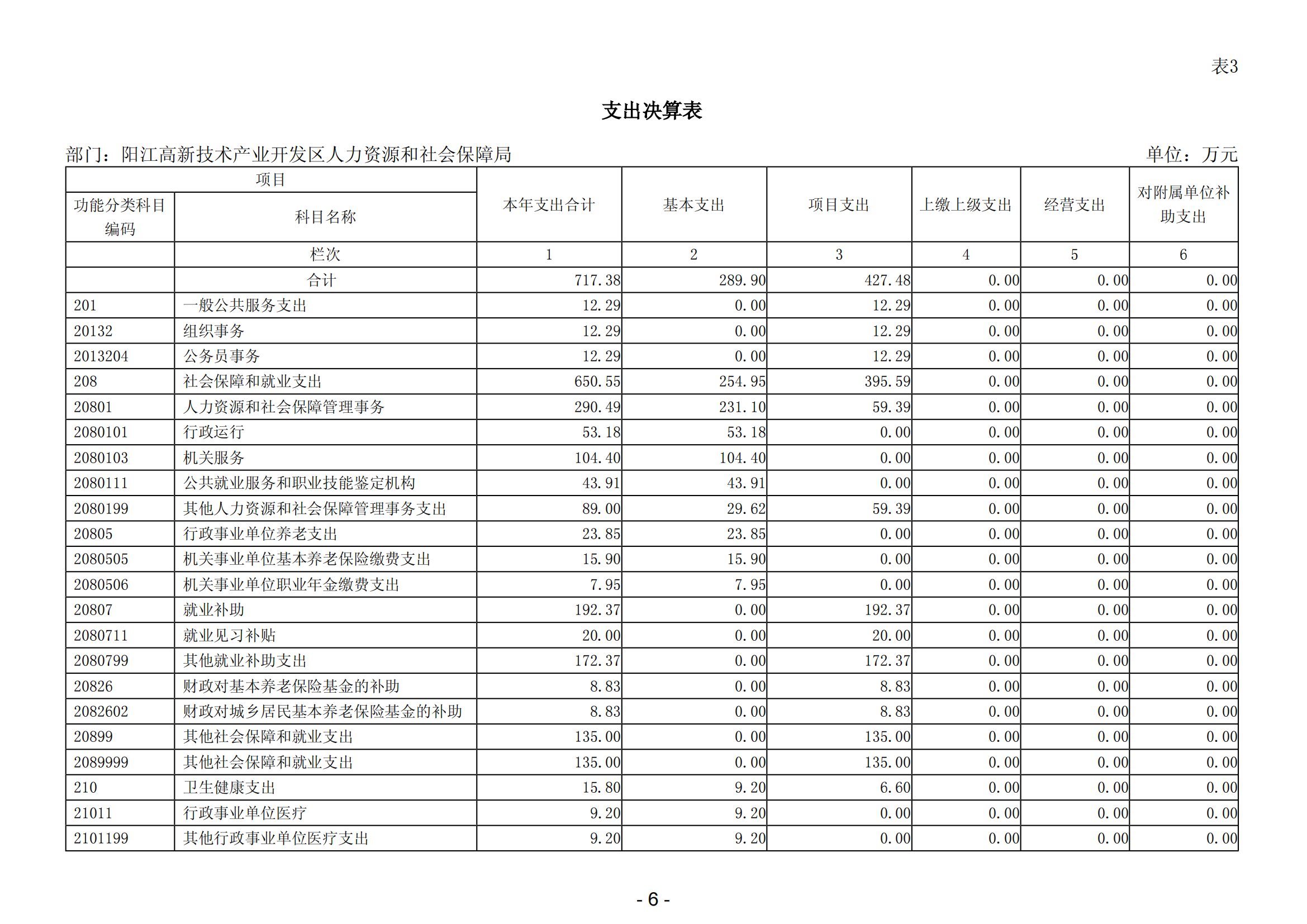 2023年陽江高新技術(shù)產(chǎn)業(yè)開發(fā)區(qū)人力資源和社會保障局部門決算_07.png