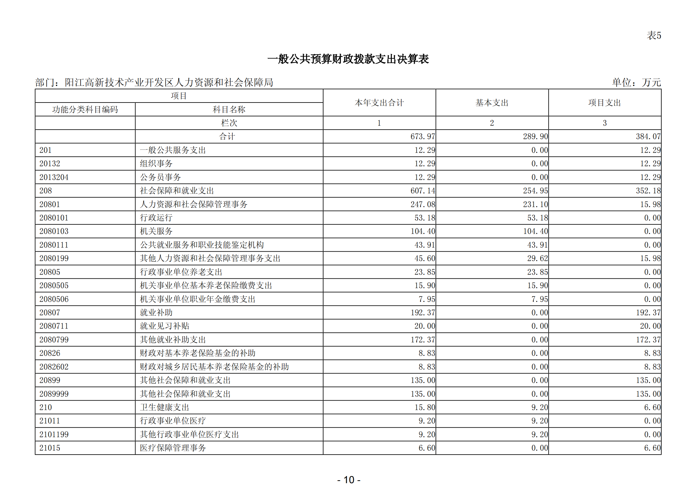 2023年陽江高新技術(shù)產(chǎn)業(yè)開發(fā)區(qū)人力資源和社會保障局部門決算_11.png