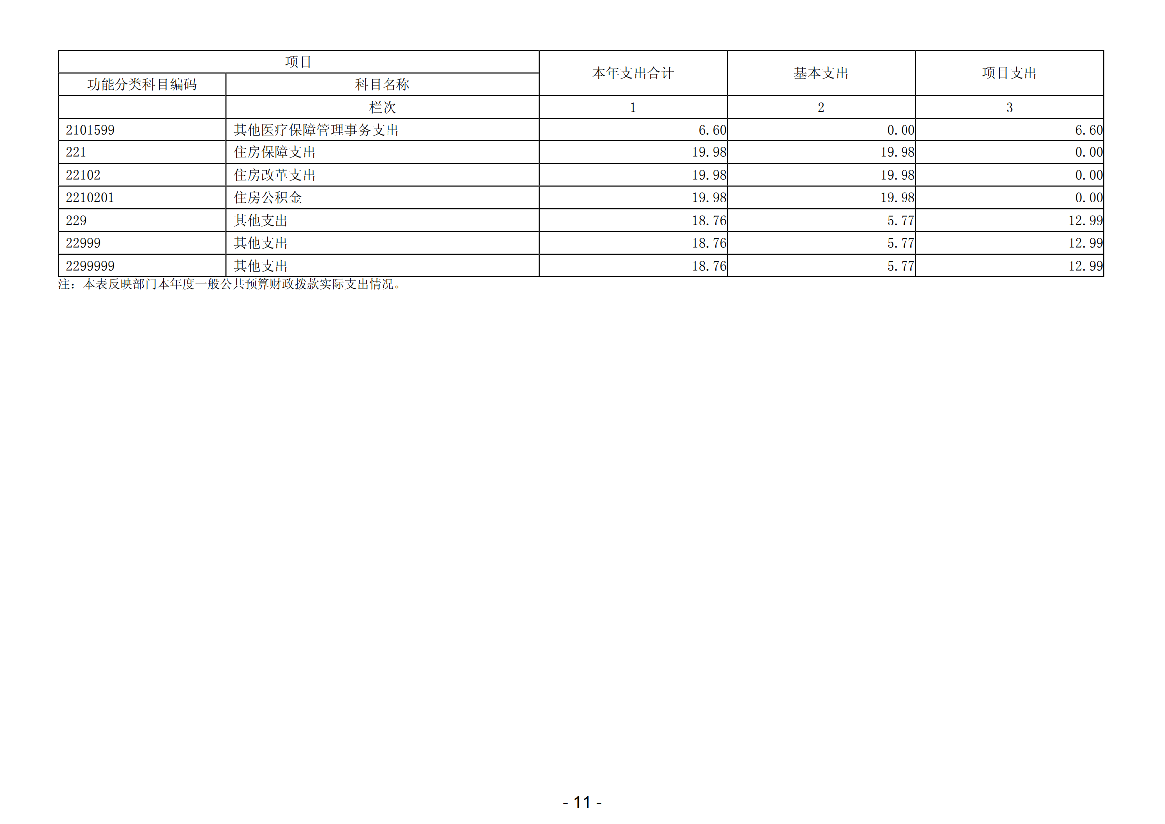 2023年陽江高新技術(shù)產(chǎn)業(yè)開發(fā)區(qū)人力資源和社會保障局部門決算_12.png