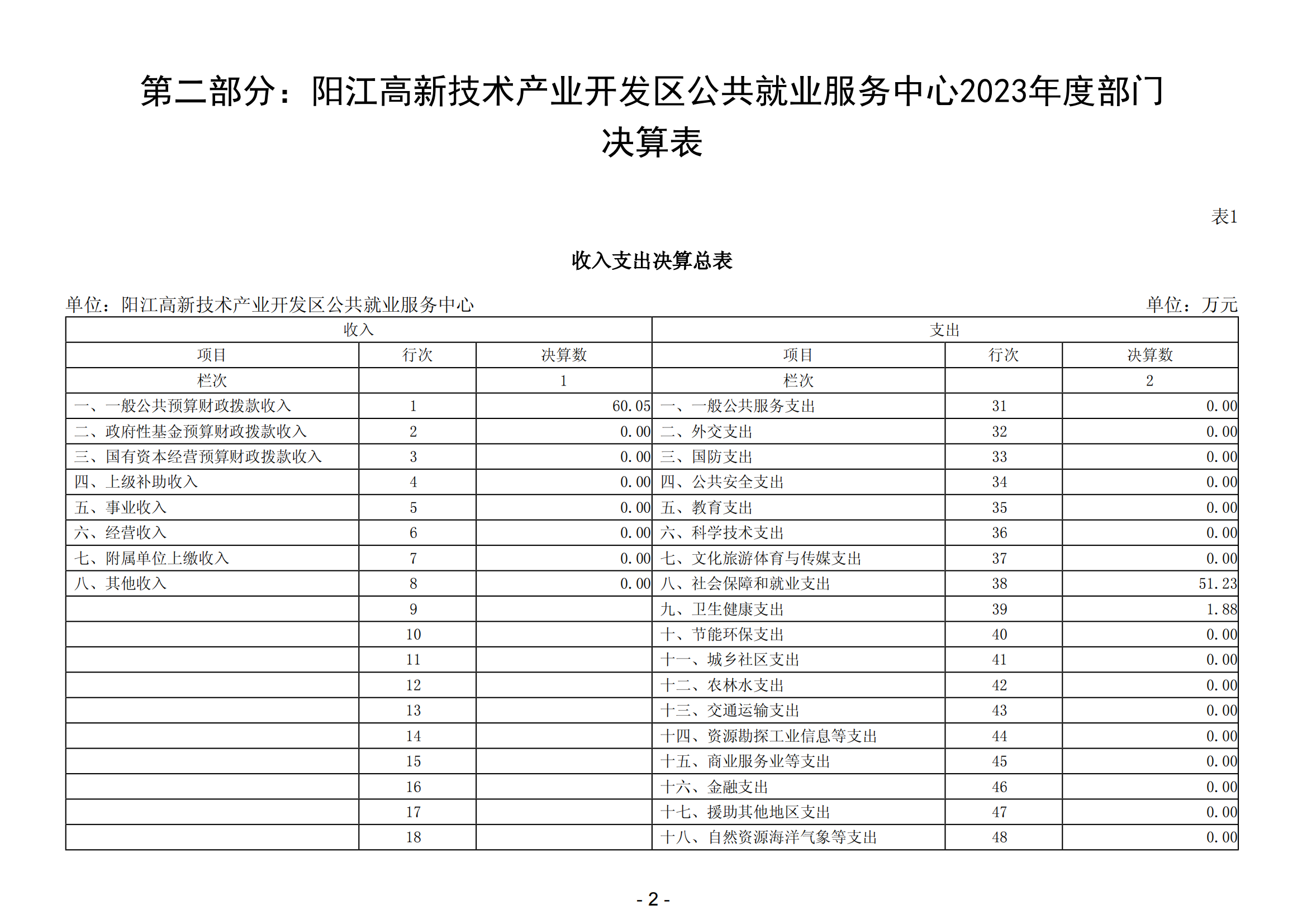 2023年陽江高新技術(shù)產(chǎn)業(yè)開發(fā)區(qū)公共就業(yè)服務(wù)中心部門決算_03.png