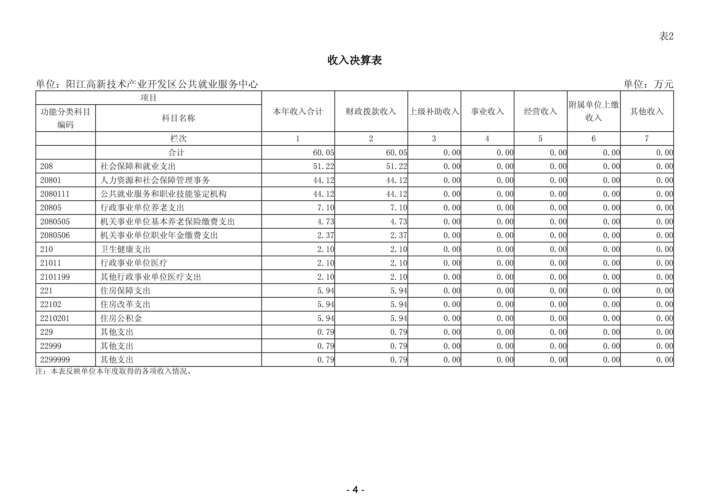 2023年陽江高新技術(shù)產(chǎn)業(yè)開發(fā)區(qū)公共就業(yè)服務(wù)中心部門決算_05.png