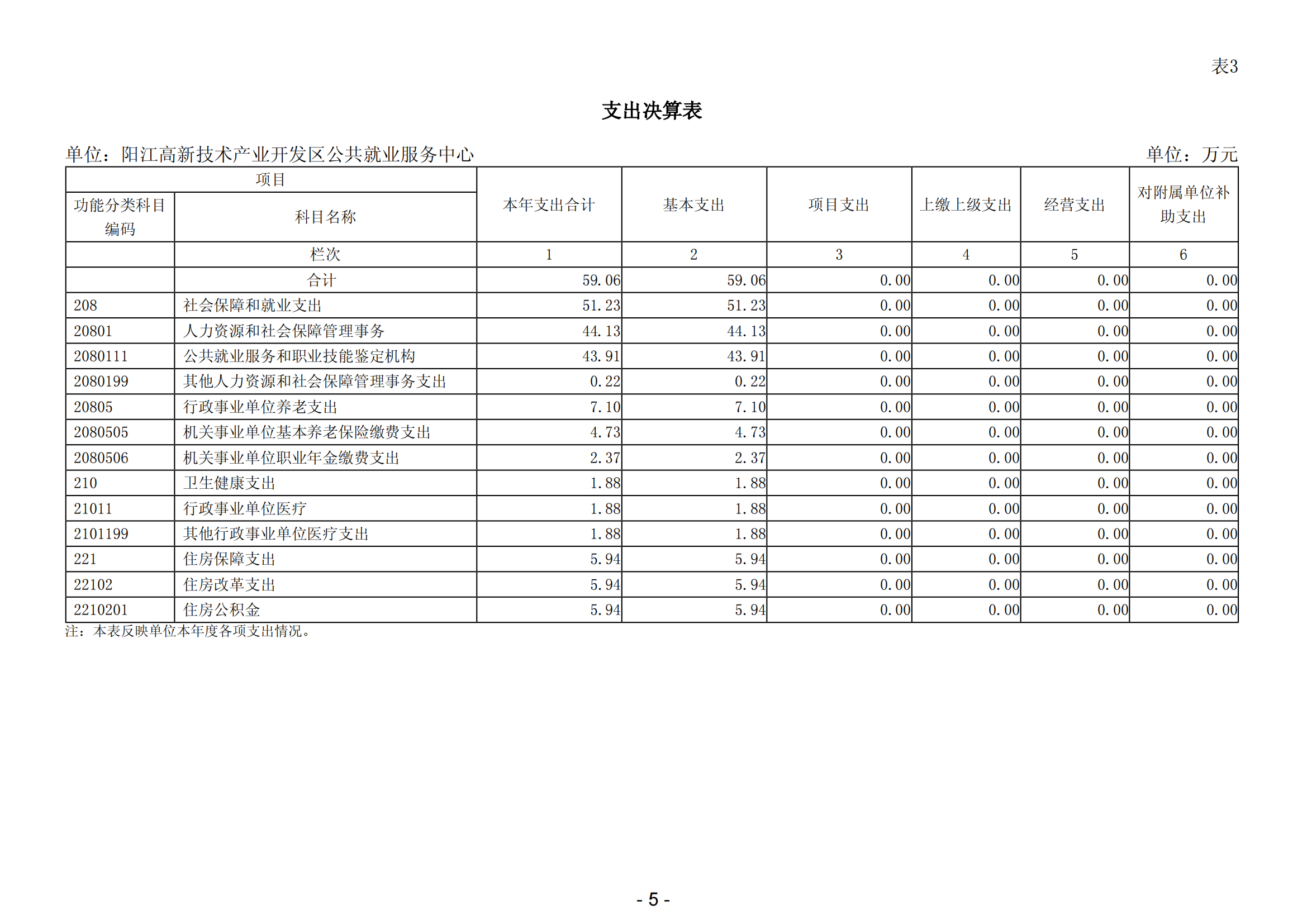 2023年陽江高新技術(shù)產(chǎn)業(yè)開發(fā)區(qū)公共就業(yè)服務(wù)中心部門決算_06.png