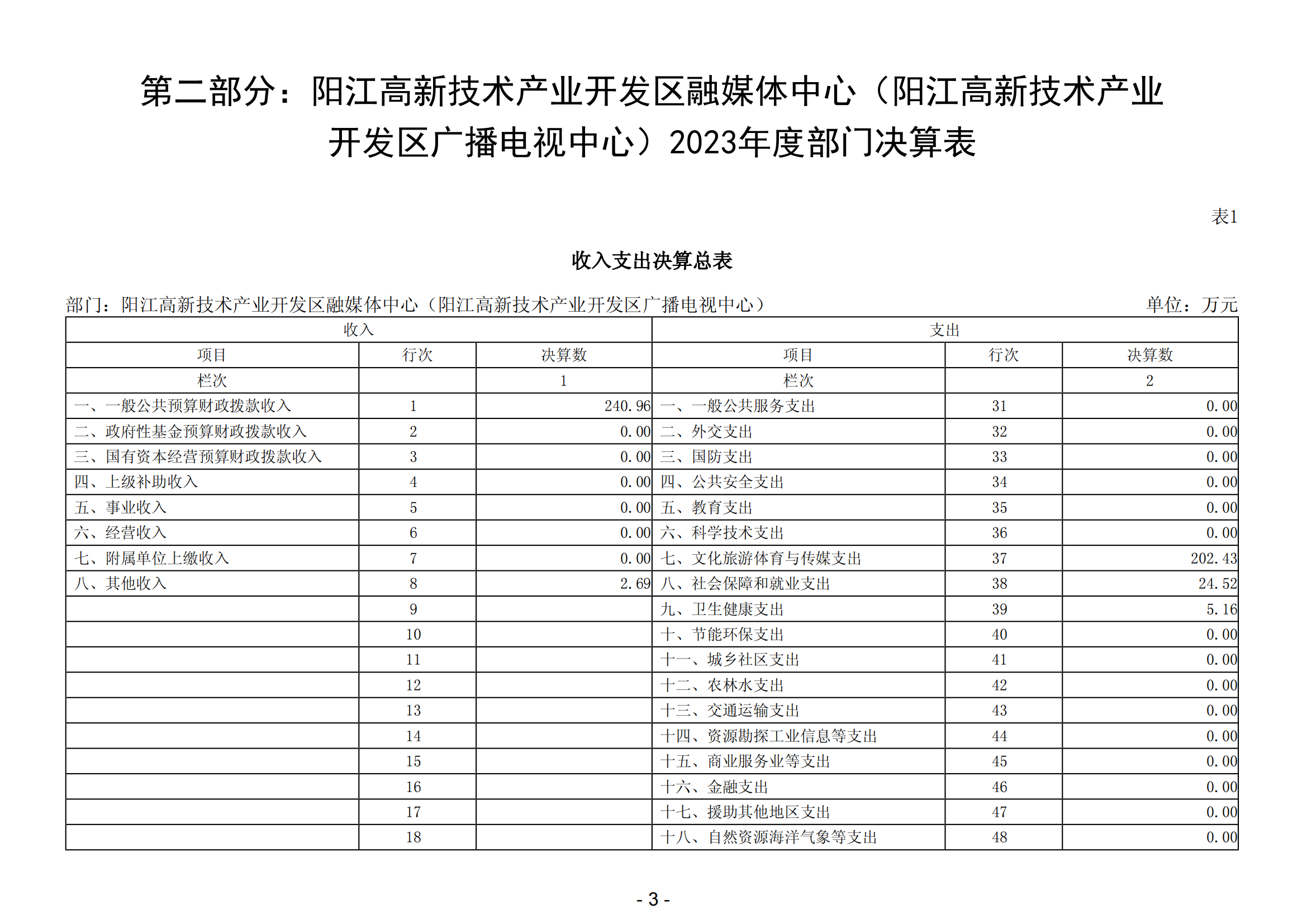 2023年度陽江高新技術(shù)產(chǎn)業(yè)開發(fā)區(qū)融媒體中心（陽江高新技術(shù)產(chǎn)業(yè)開發(fā)區(qū)廣播電視中心）部門決算_04.png