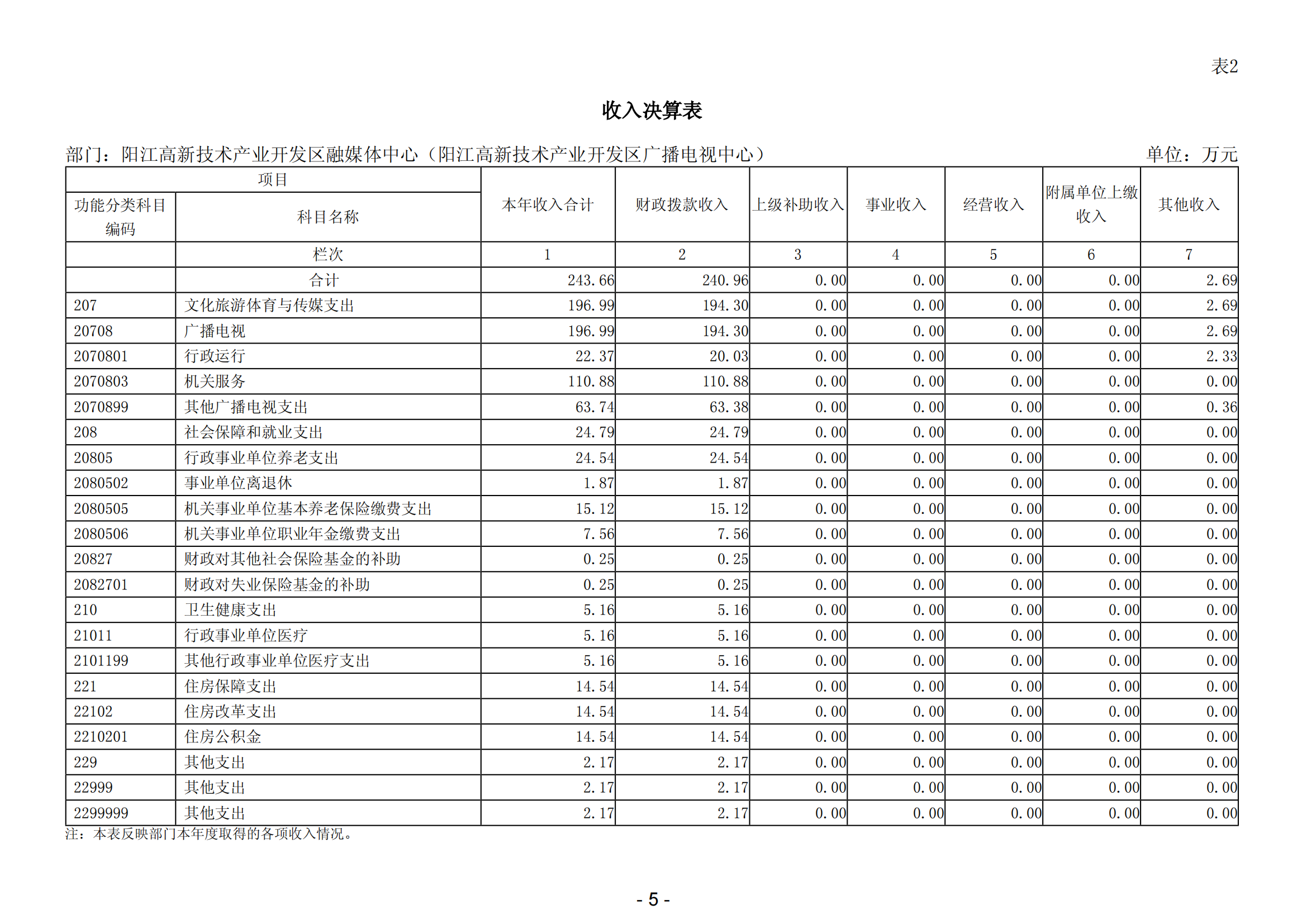 2023年度陽江高新技術(shù)產(chǎn)業(yè)開發(fā)區(qū)融媒體中心（陽江高新技術(shù)產(chǎn)業(yè)開發(fā)區(qū)廣播電視中心）部門決算_06.png