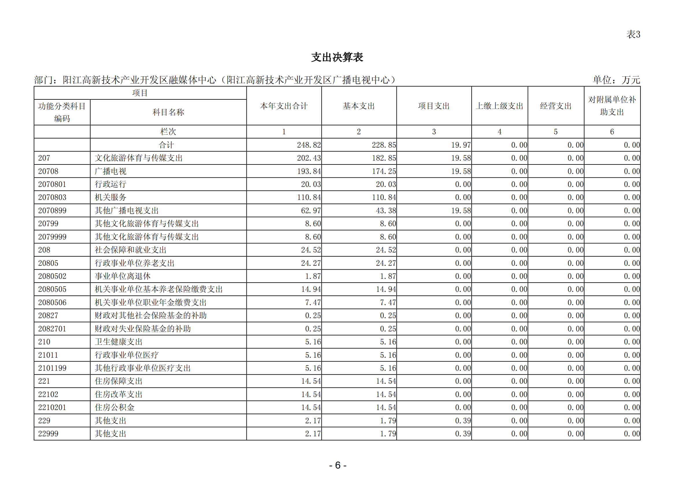 2023年度陽江高新技術(shù)產(chǎn)業(yè)開發(fā)區(qū)融媒體中心（陽江高新技術(shù)產(chǎn)業(yè)開發(fā)區(qū)廣播電視中心）部門決算_07.png