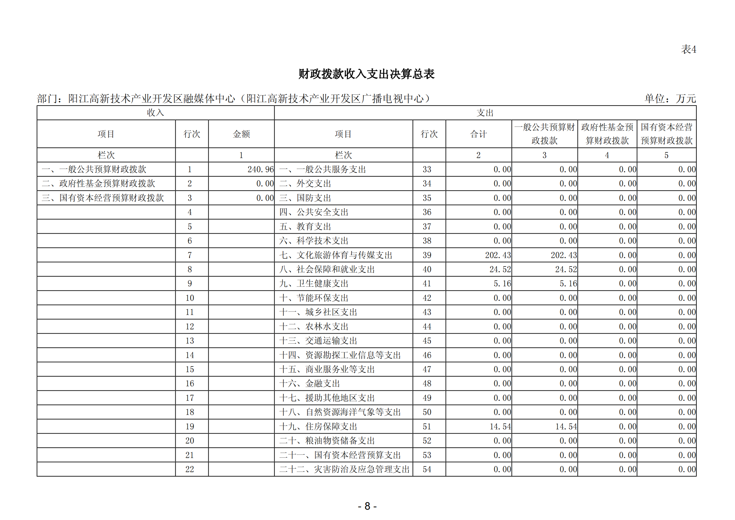 2023年度陽江高新技術(shù)產(chǎn)業(yè)開發(fā)區(qū)融媒體中心（陽江高新技術(shù)產(chǎn)業(yè)開發(fā)區(qū)廣播電視中心）部門決算_09.png