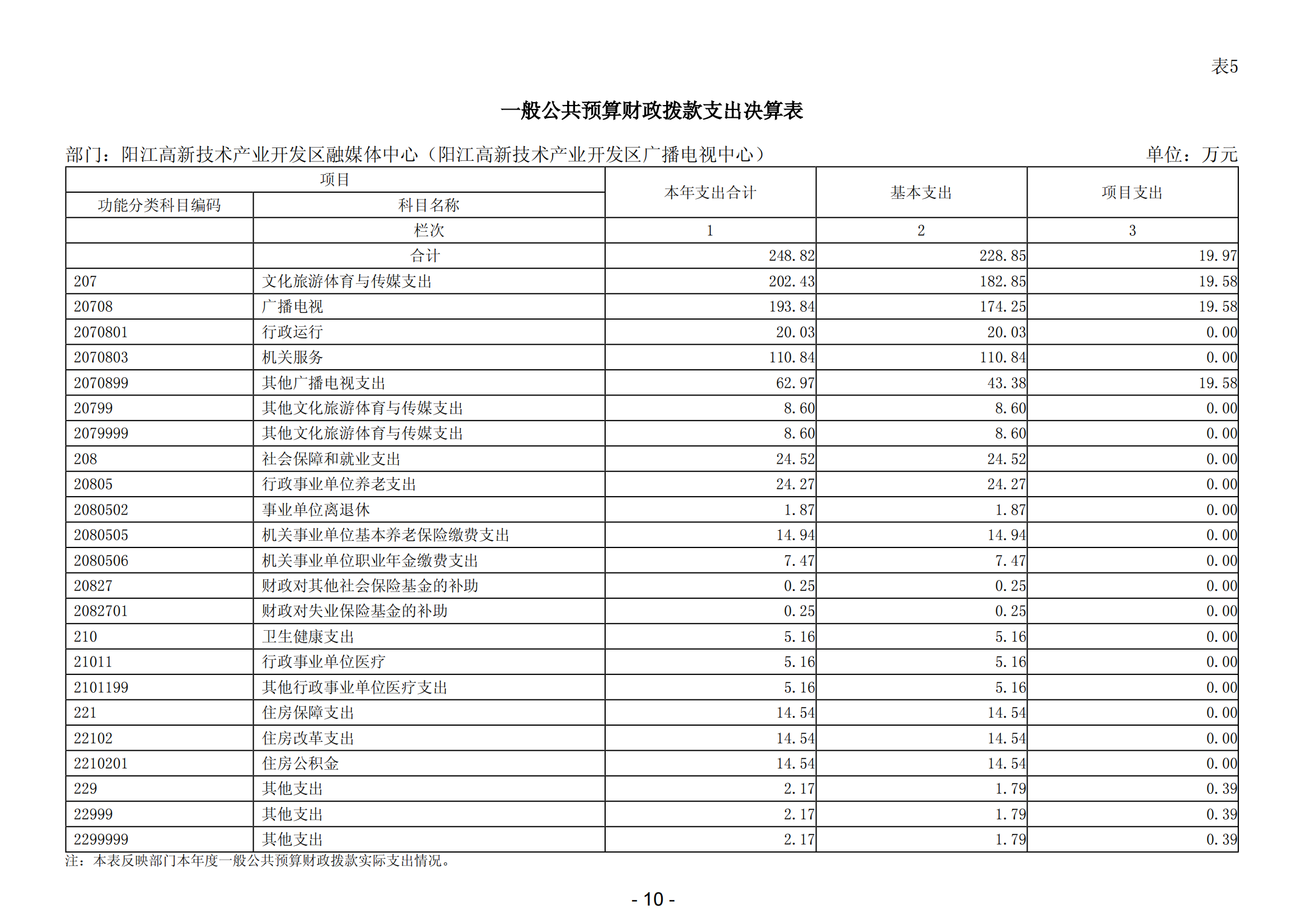 2023年度陽江高新技術(shù)產(chǎn)業(yè)開發(fā)區(qū)融媒體中心（陽江高新技術(shù)產(chǎn)業(yè)開發(fā)區(qū)廣播電視中心）部門決算_11.png