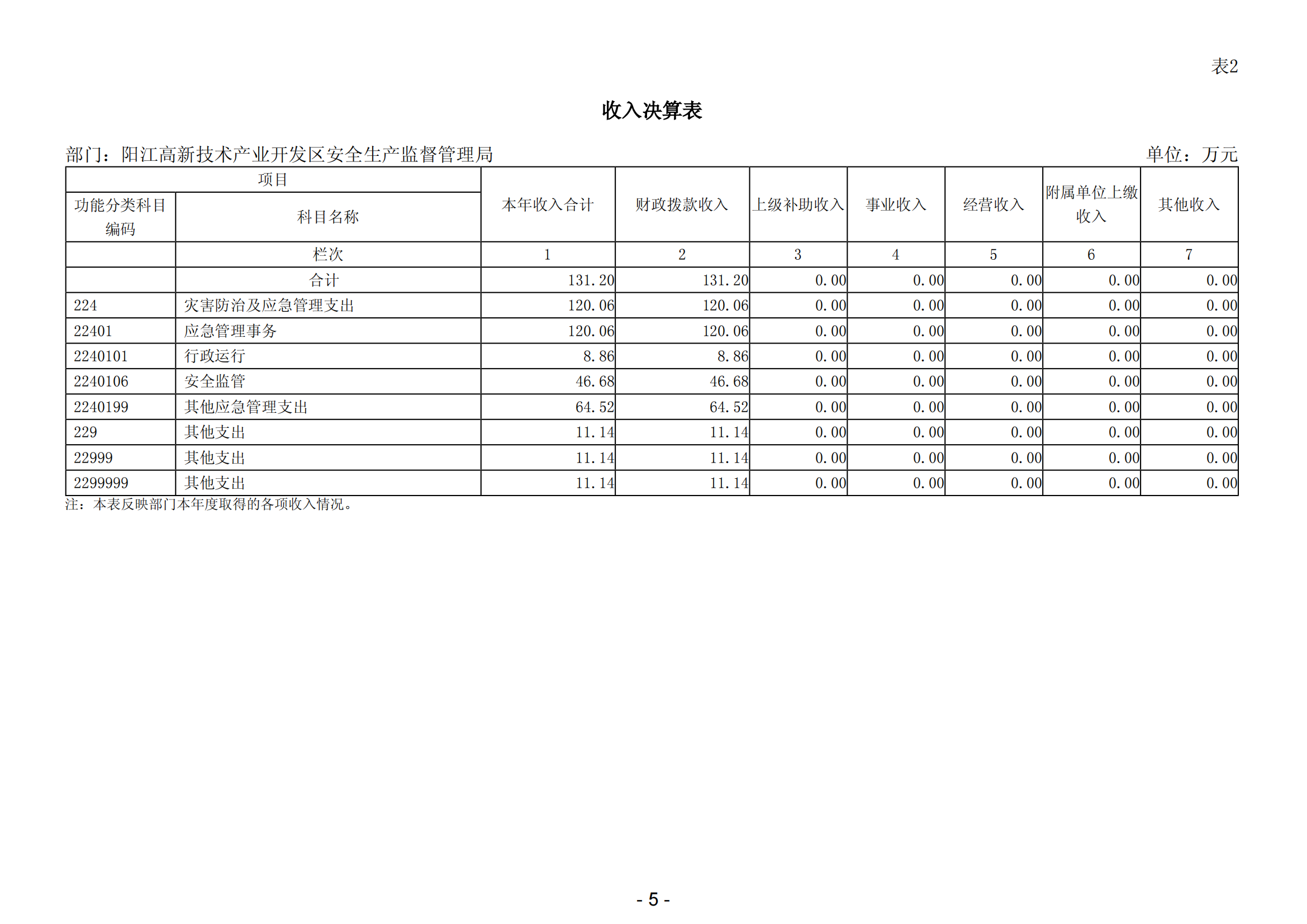 2023年陽(yáng)江高新技術(shù)產(chǎn)業(yè)開(kāi)發(fā)區(qū)安全生產(chǎn)監(jiān)督管理局部門(mén)決算 (2)_06.png