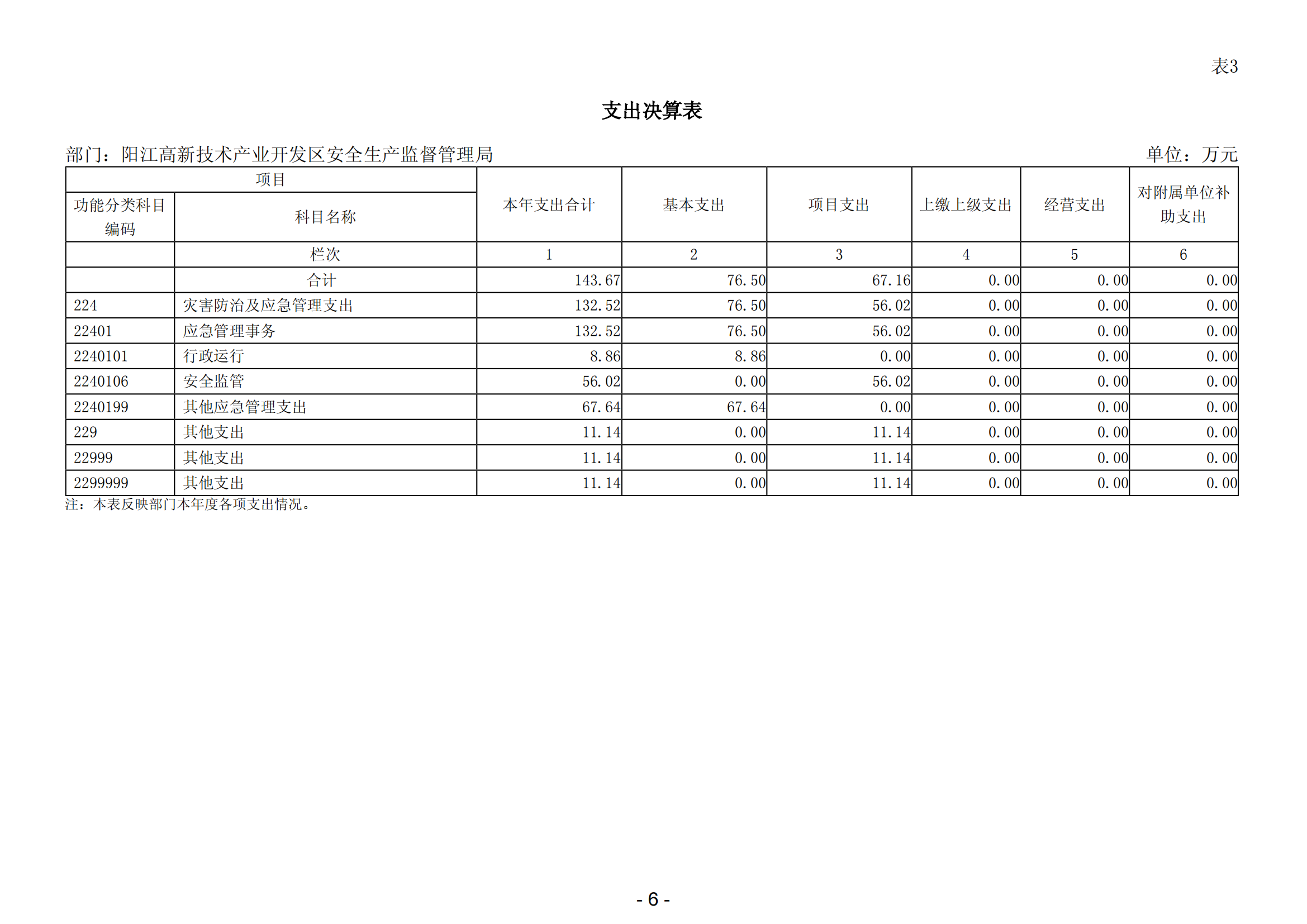 2023年陽(yáng)江高新技術(shù)產(chǎn)業(yè)開(kāi)發(fā)區(qū)安全生產(chǎn)監(jiān)督管理局部門(mén)決算 (2)_07.png