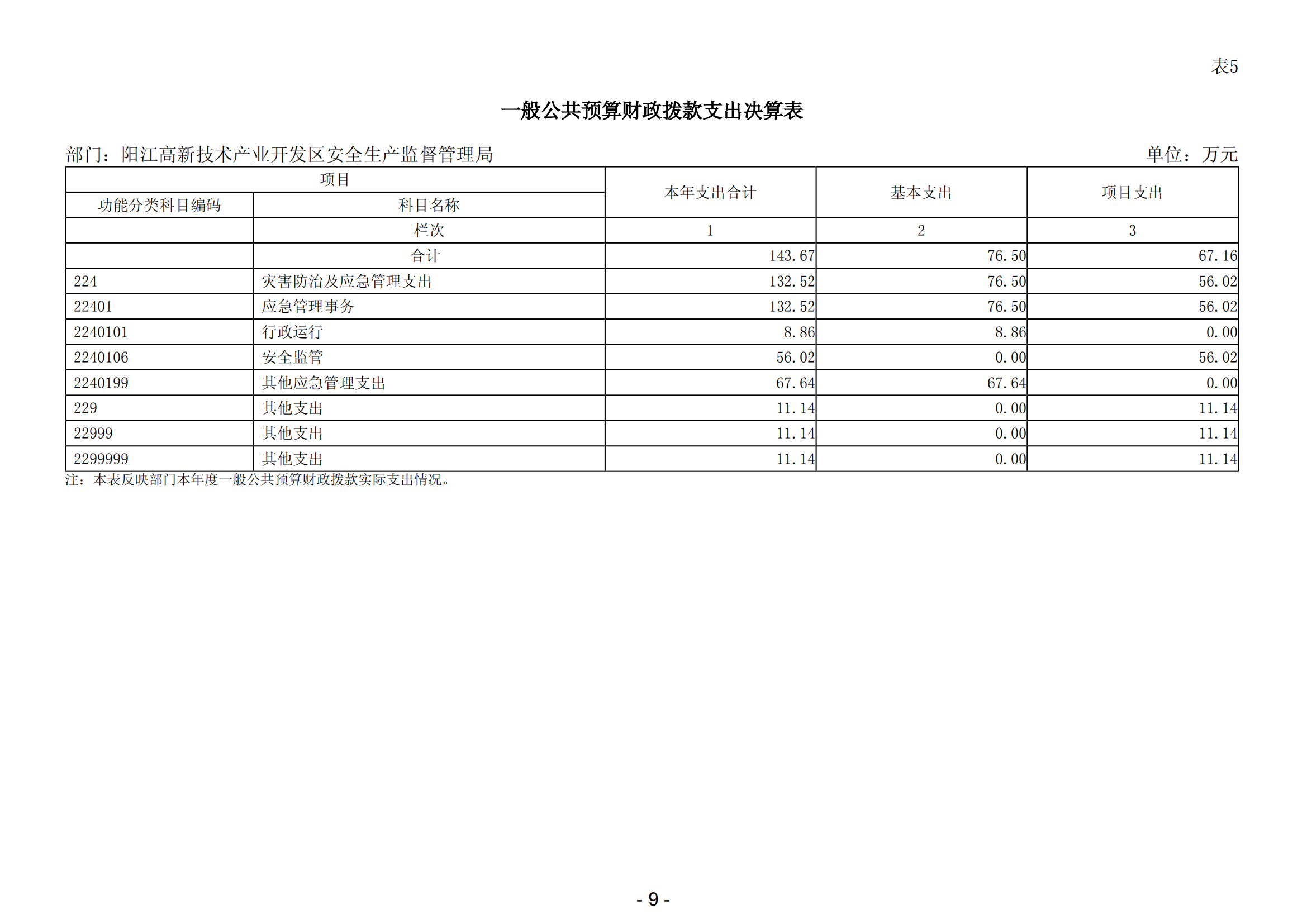2023年陽(yáng)江高新技術(shù)產(chǎn)業(yè)開(kāi)發(fā)區(qū)安全生產(chǎn)監(jiān)督管理局部門(mén)決算 (2)_10.png