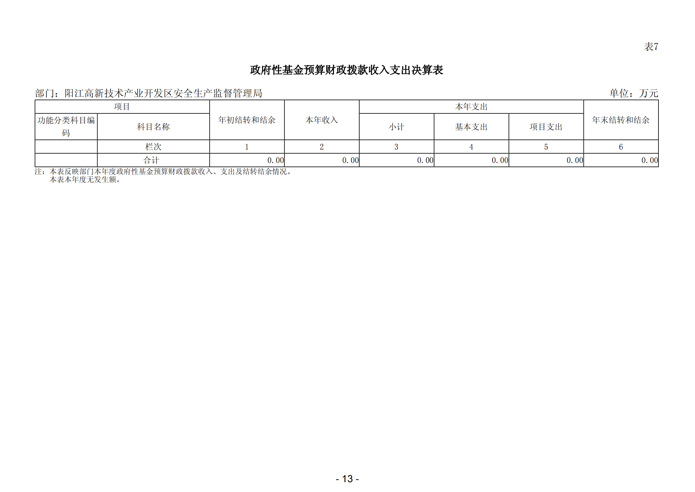 2023年陽(yáng)江高新技術(shù)產(chǎn)業(yè)開(kāi)發(fā)區(qū)安全生產(chǎn)監(jiān)督管理局部門(mén)決算 (2)_14.png