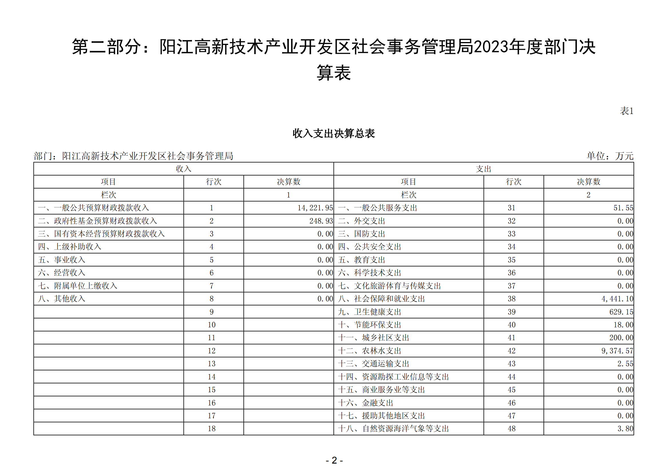 2023年陽(yáng)江高新技術(shù)產(chǎn)業(yè)開(kāi)發(fā)區(qū)社會(huì)事務(wù)管理局部門決算_03.png