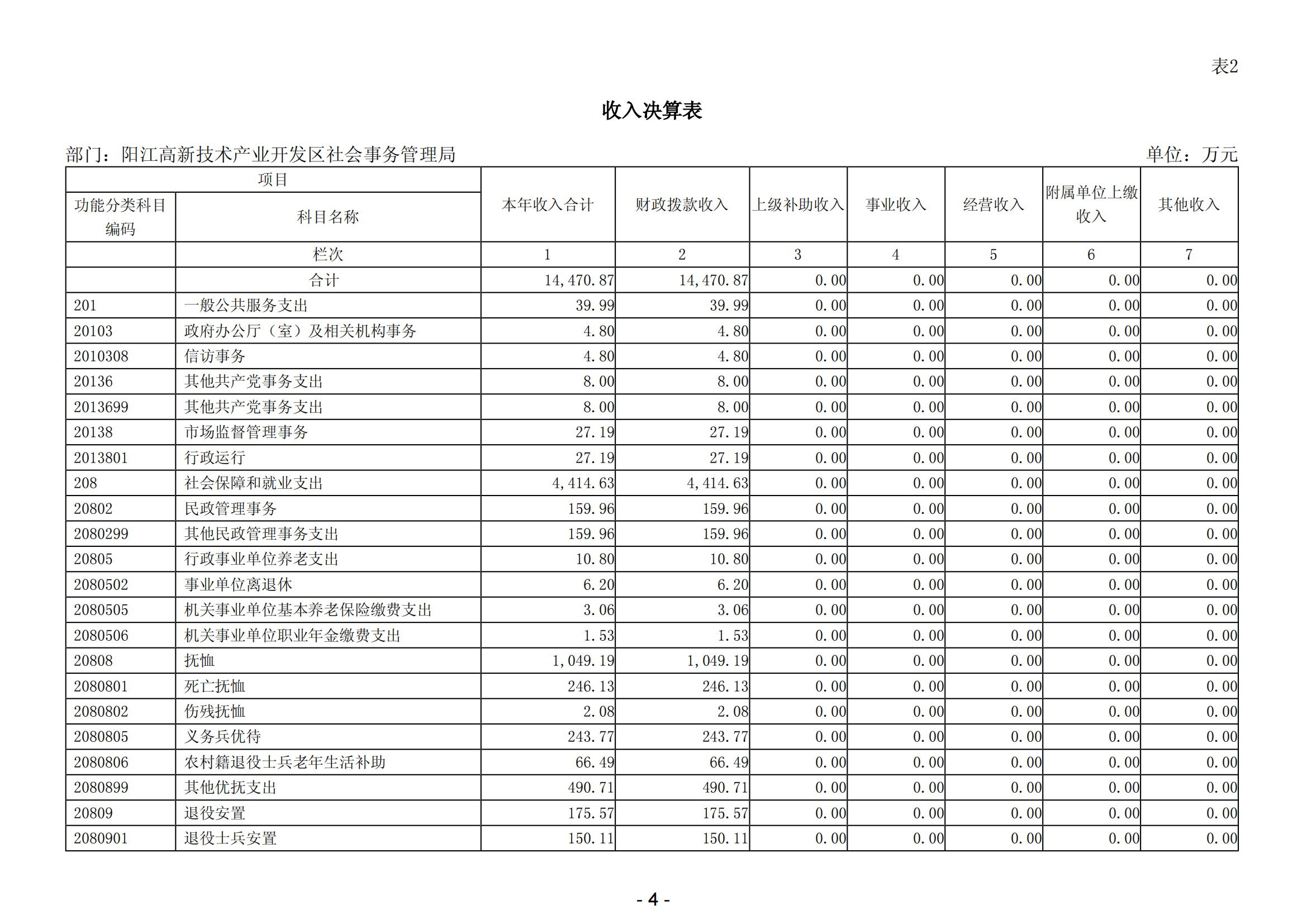 2023年陽(yáng)江高新技術(shù)產(chǎn)業(yè)開(kāi)發(fā)區(qū)社會(huì)事務(wù)管理局部門決算_05.png