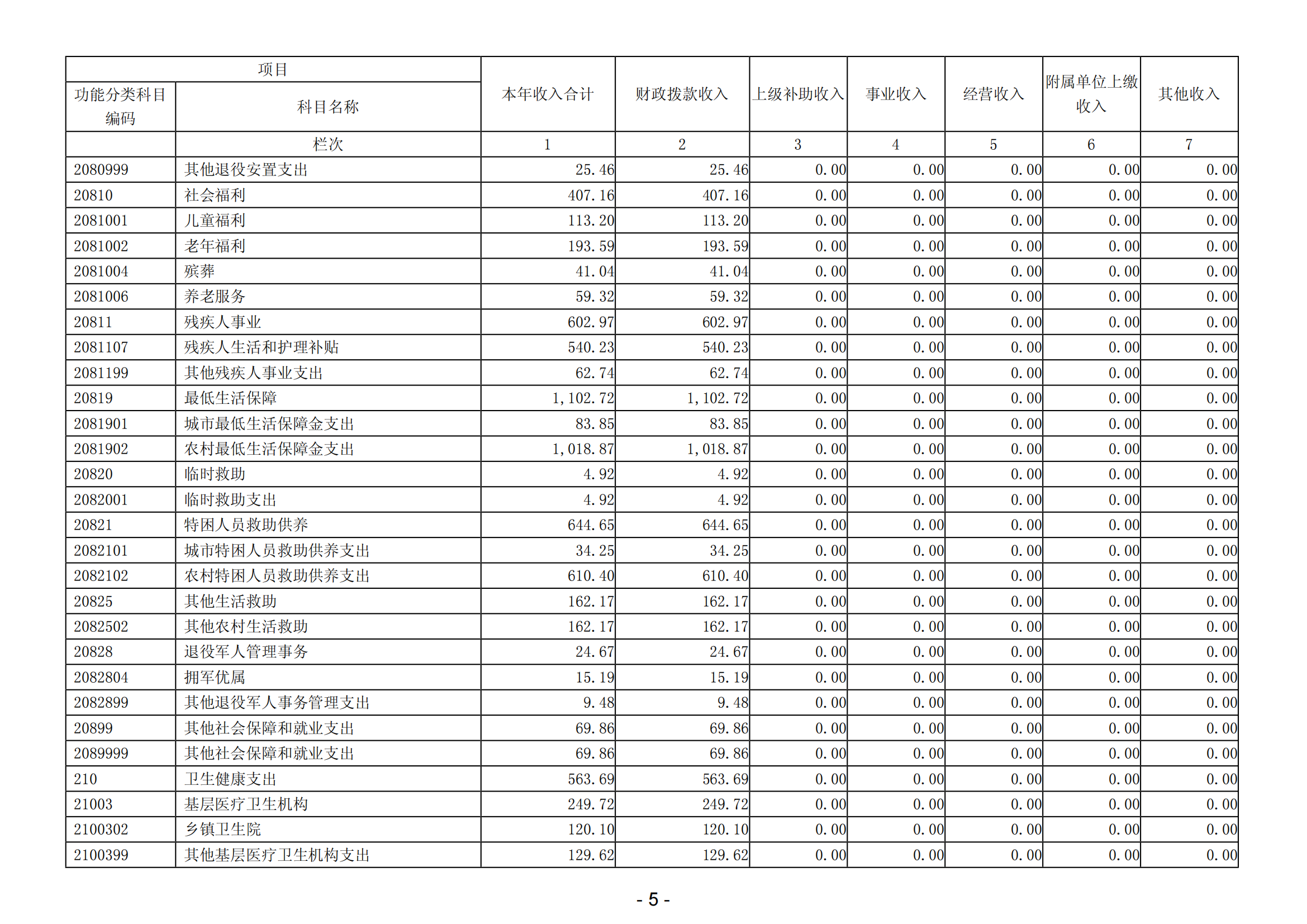 2023年陽(yáng)江高新技術(shù)產(chǎn)業(yè)開(kāi)發(fā)區(qū)社會(huì)事務(wù)管理局部門決算_06.png