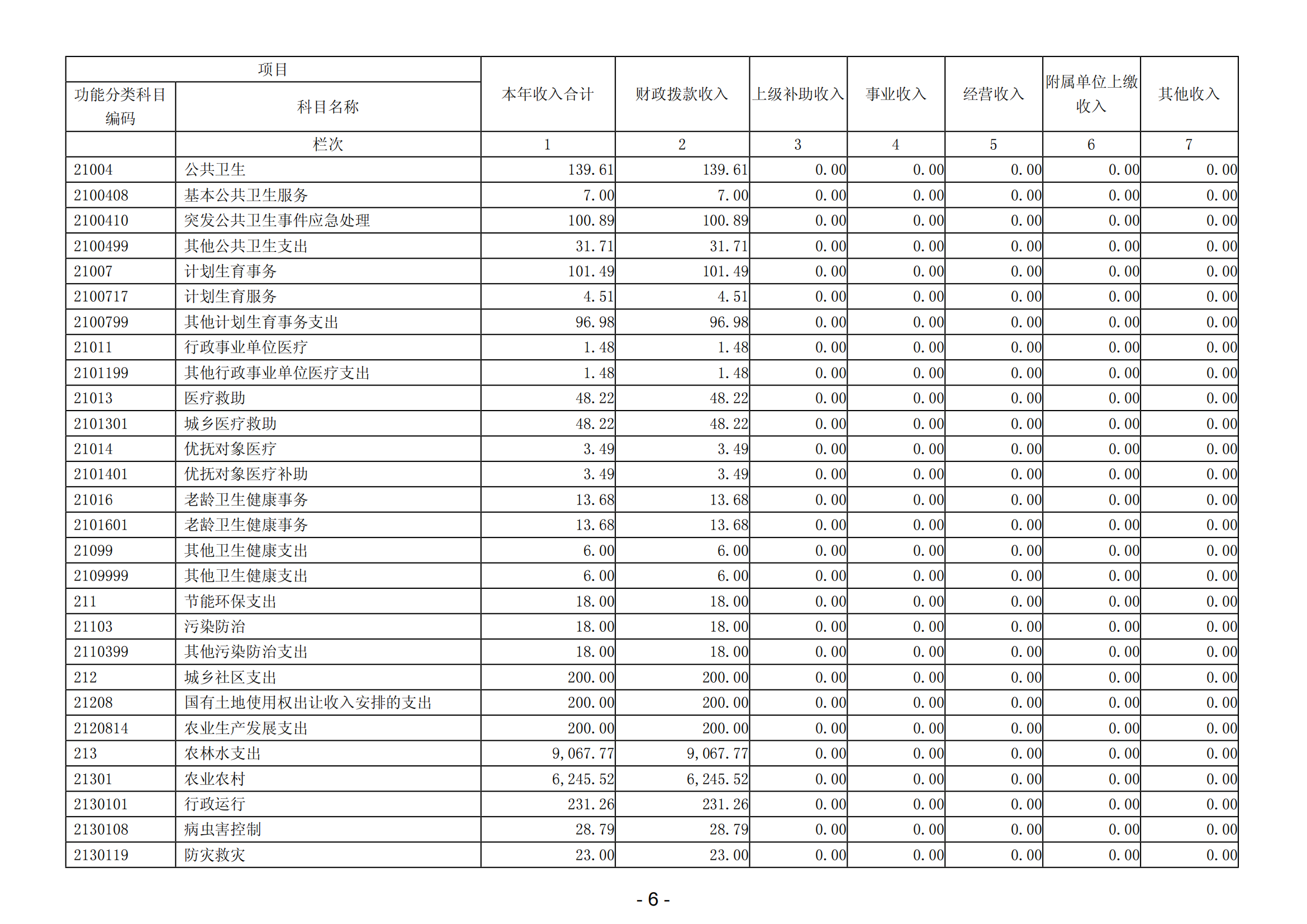 2023年陽(yáng)江高新技術(shù)產(chǎn)業(yè)開(kāi)發(fā)區(qū)社會(huì)事務(wù)管理局部門決算_07.png
