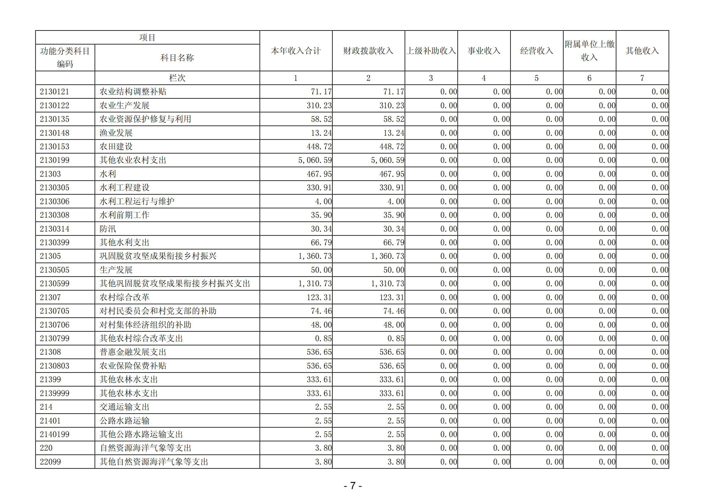 2023年陽(yáng)江高新技術(shù)產(chǎn)業(yè)開(kāi)發(fā)區(qū)社會(huì)事務(wù)管理局部門決算_08.png