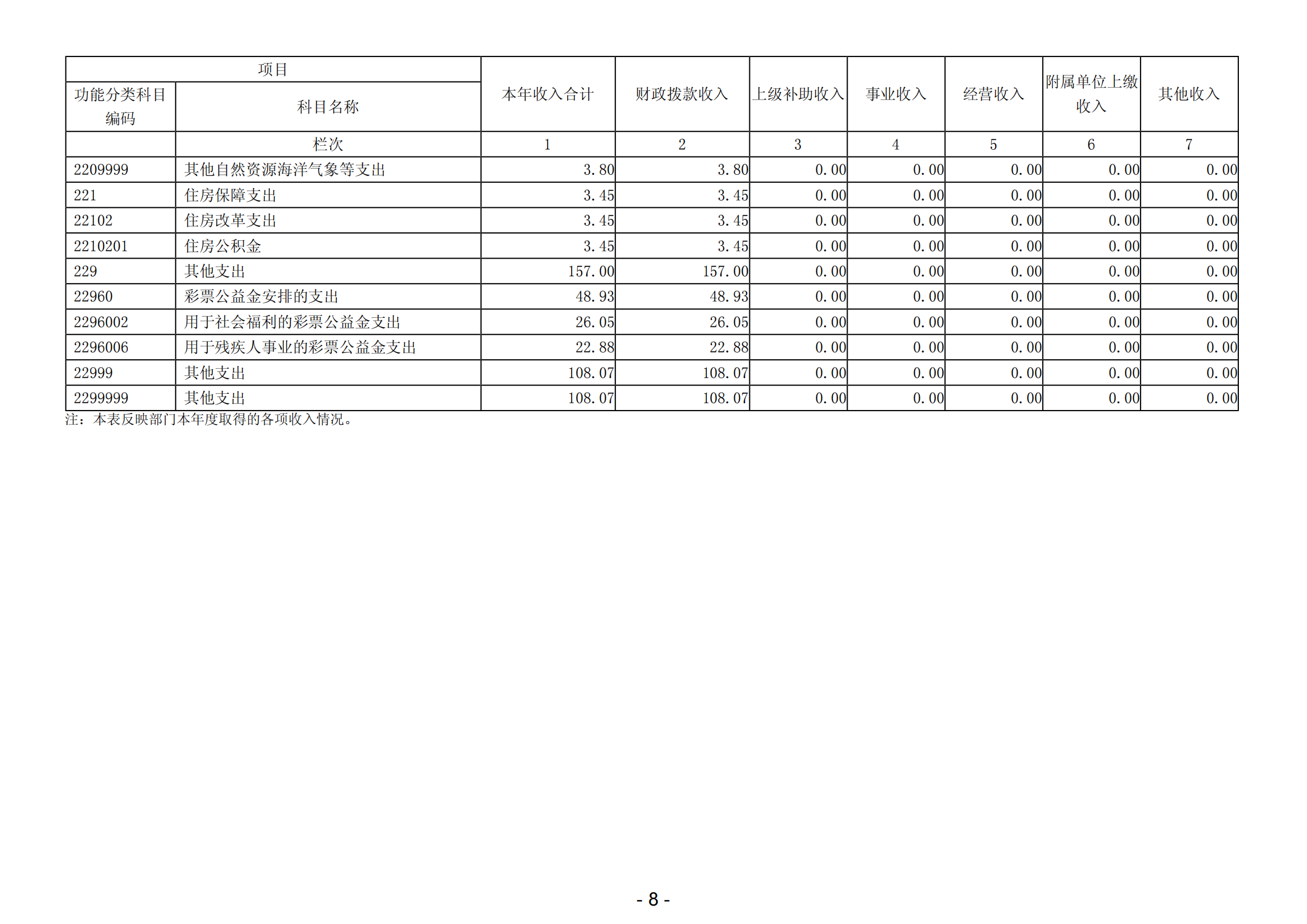 2023年陽(yáng)江高新技術(shù)產(chǎn)業(yè)開(kāi)發(fā)區(qū)社會(huì)事務(wù)管理局部門決算_09.png