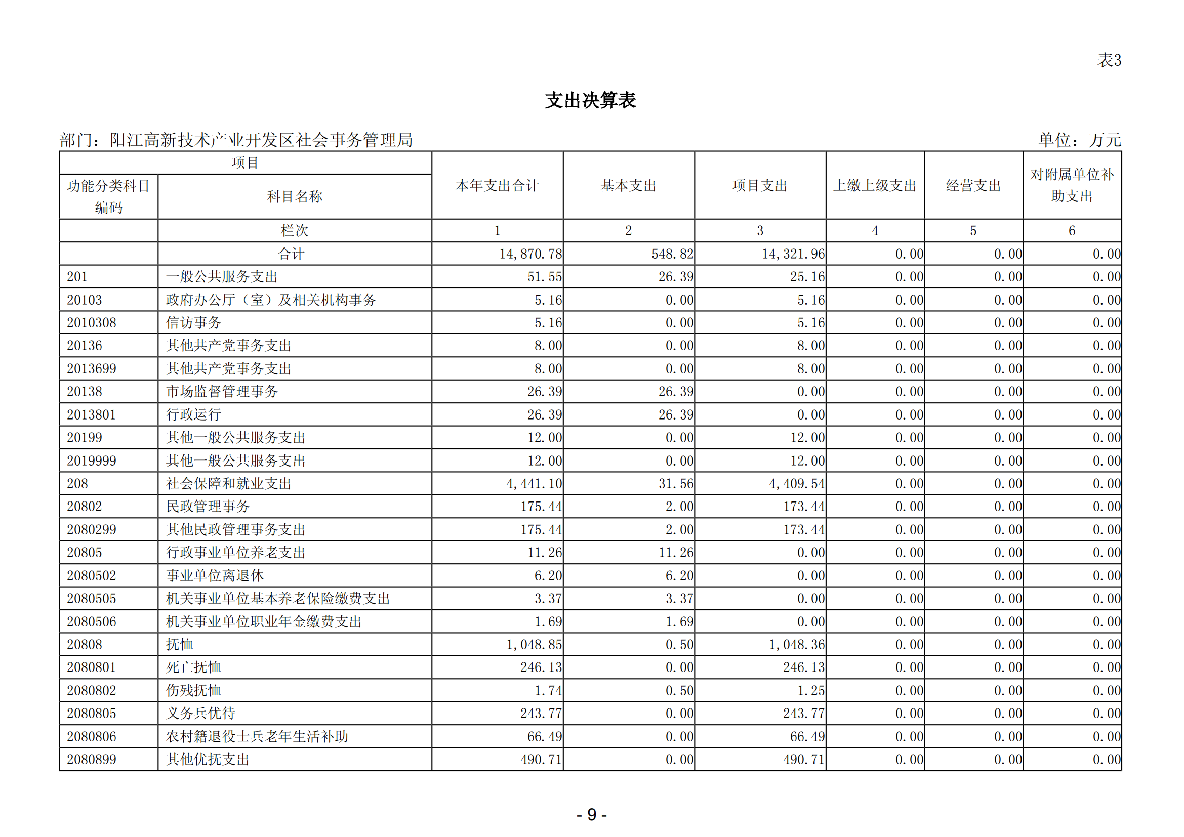 2023年陽(yáng)江高新技術(shù)產(chǎn)業(yè)開(kāi)發(fā)區(qū)社會(huì)事務(wù)管理局部門決算_10.png