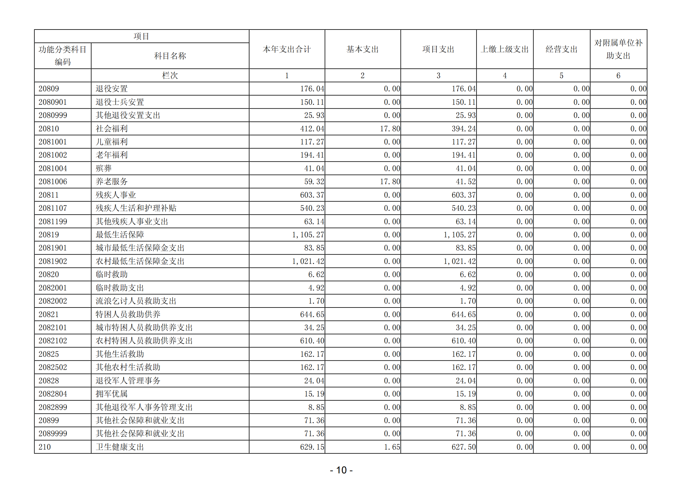 2023年陽(yáng)江高新技術(shù)產(chǎn)業(yè)開(kāi)發(fā)區(qū)社會(huì)事務(wù)管理局部門決算_11.png