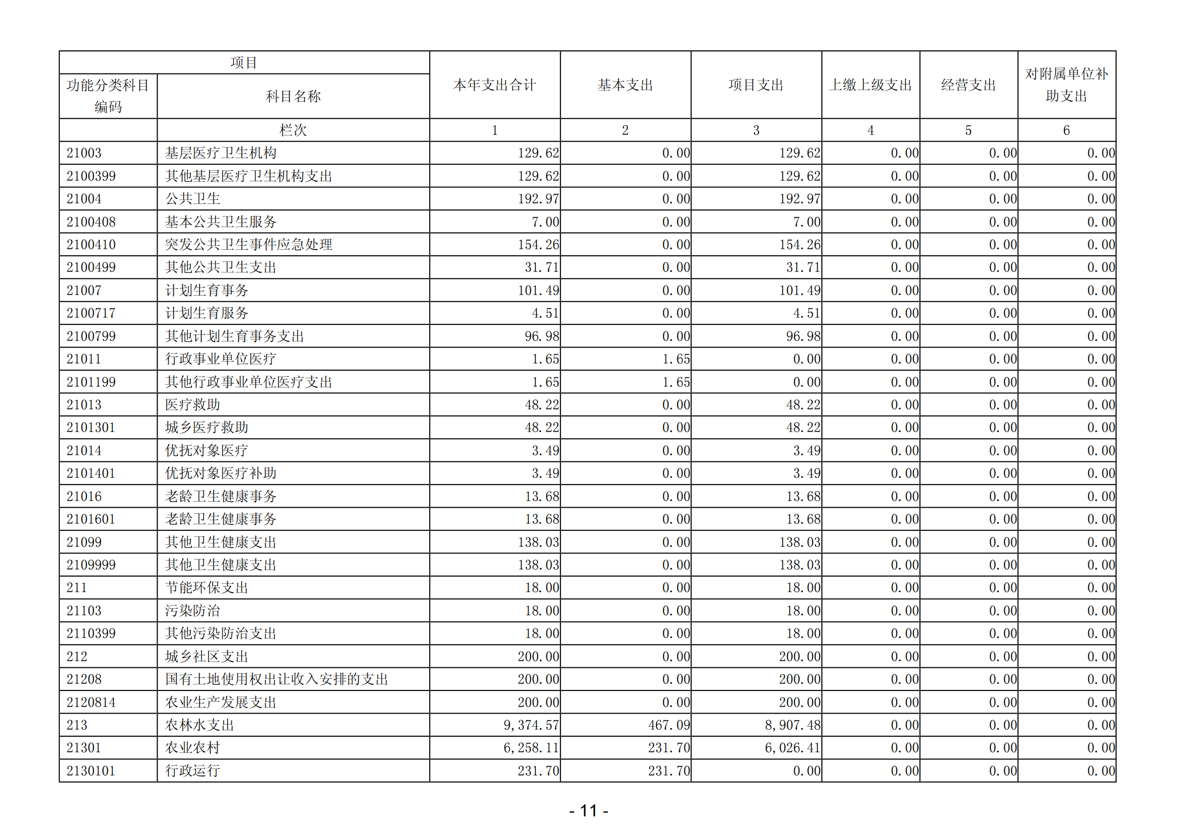 2023年陽(yáng)江高新技術(shù)產(chǎn)業(yè)開(kāi)發(fā)區(qū)社會(huì)事務(wù)管理局部門決算_12.png