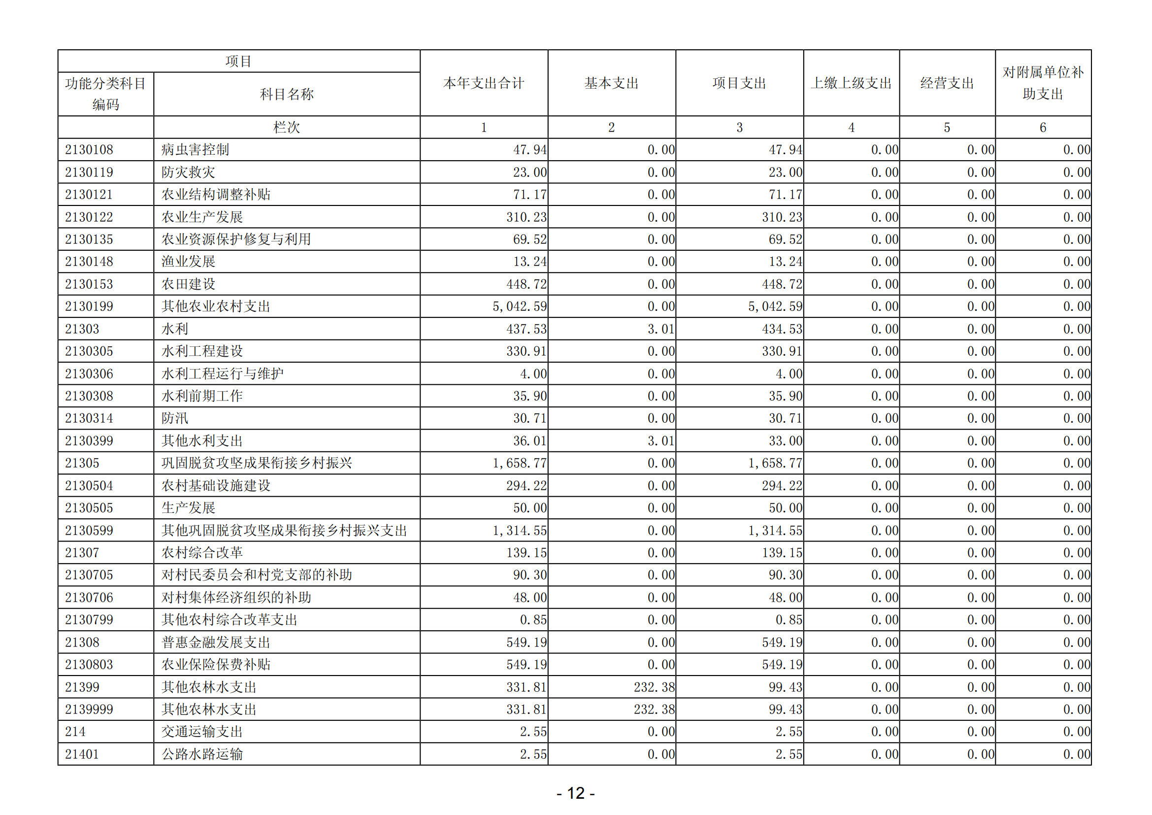 2023年陽(yáng)江高新技術(shù)產(chǎn)業(yè)開(kāi)發(fā)區(qū)社會(huì)事務(wù)管理局部門決算_13.png