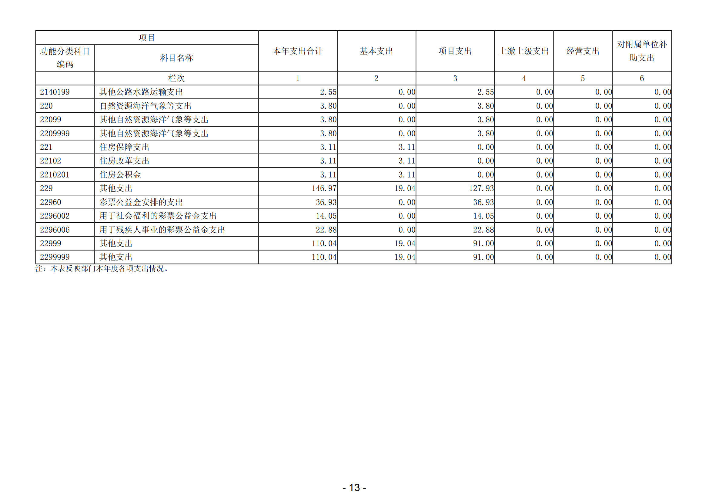 2023年陽(yáng)江高新技術(shù)產(chǎn)業(yè)開(kāi)發(fā)區(qū)社會(huì)事務(wù)管理局部門決算_14.png