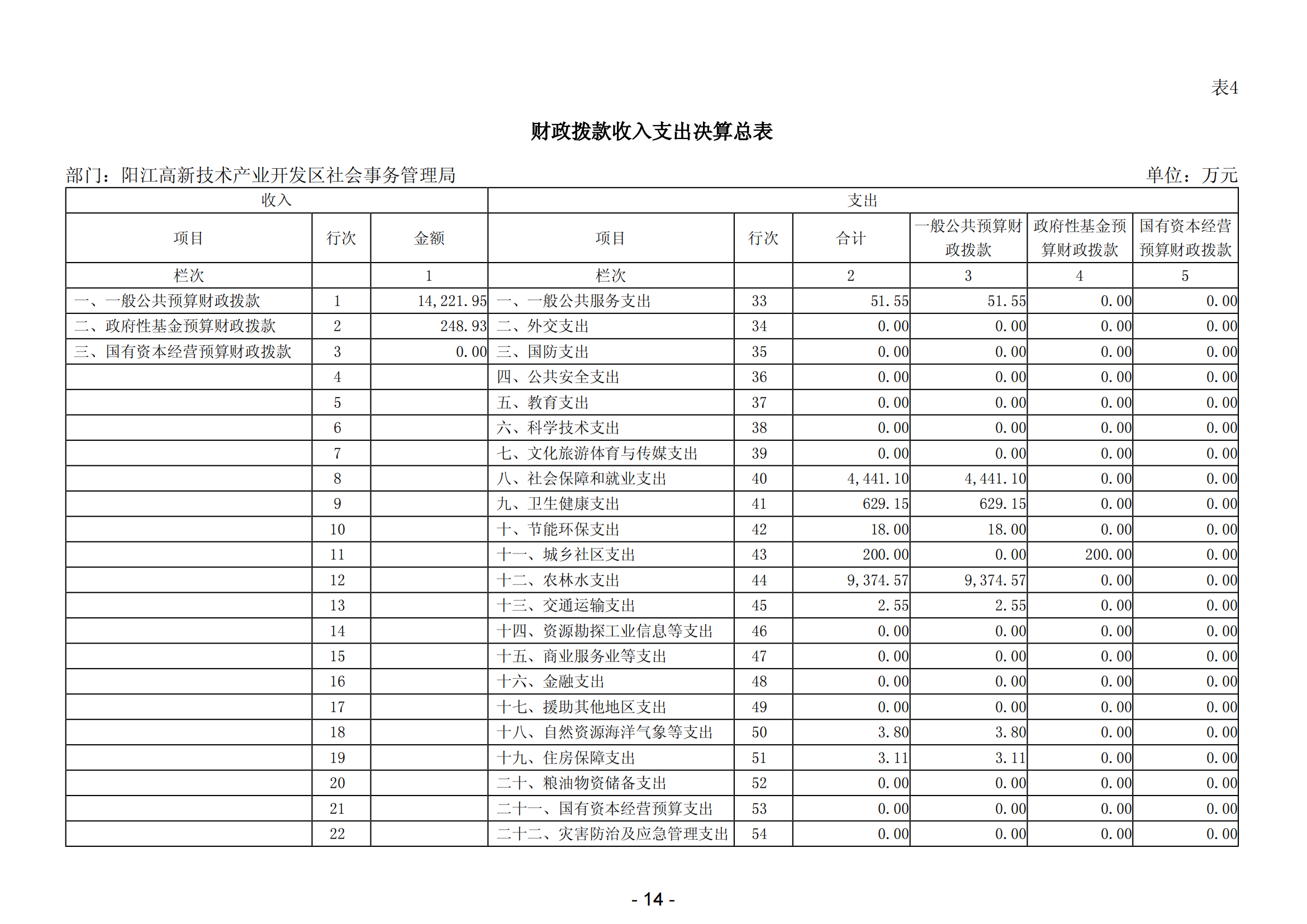 2023年陽(yáng)江高新技術(shù)產(chǎn)業(yè)開(kāi)發(fā)區(qū)社會(huì)事務(wù)管理局部門決算_15.png