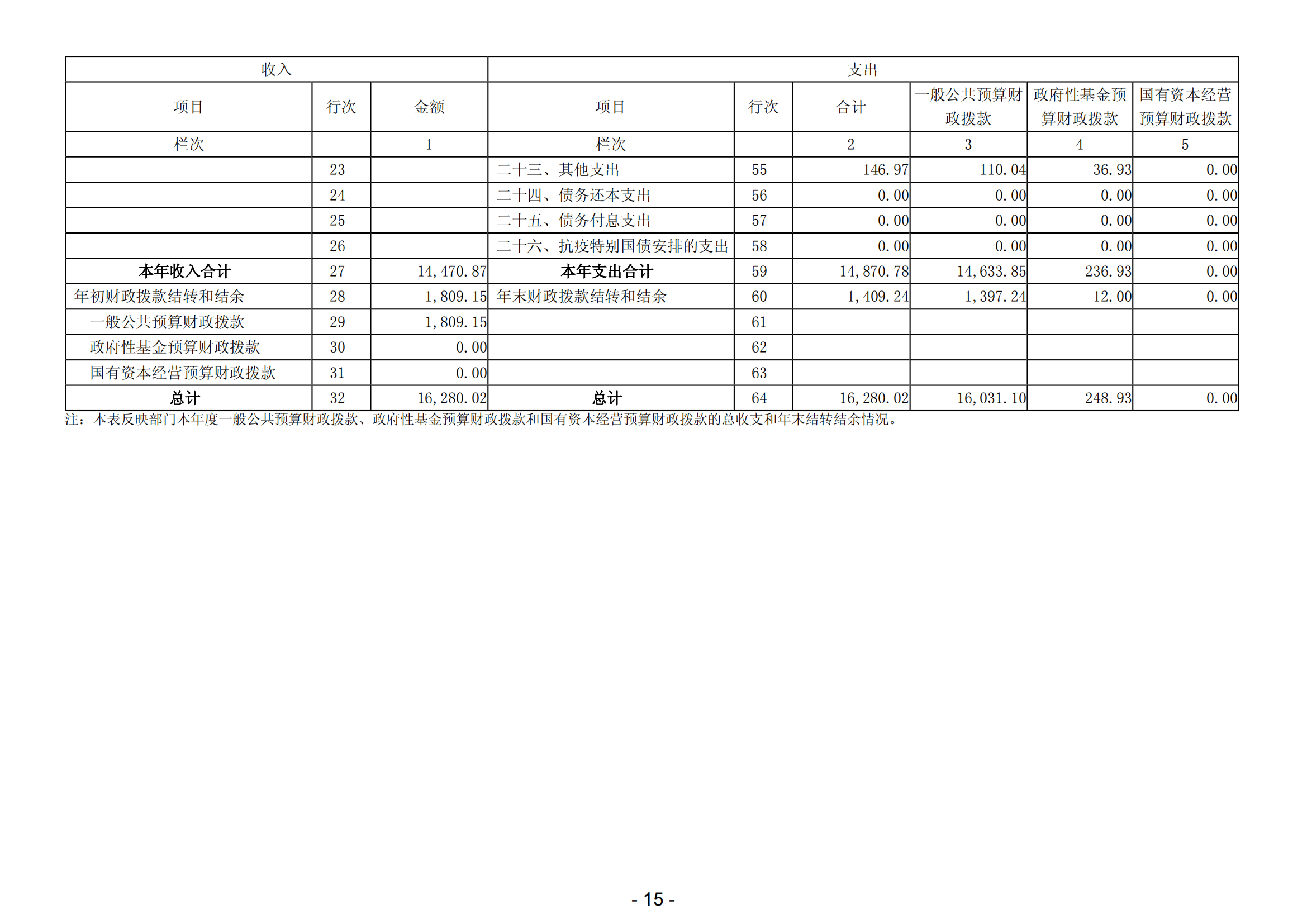 2023年陽(yáng)江高新技術(shù)產(chǎn)業(yè)開(kāi)發(fā)區(qū)社會(huì)事務(wù)管理局部門決算_16.png