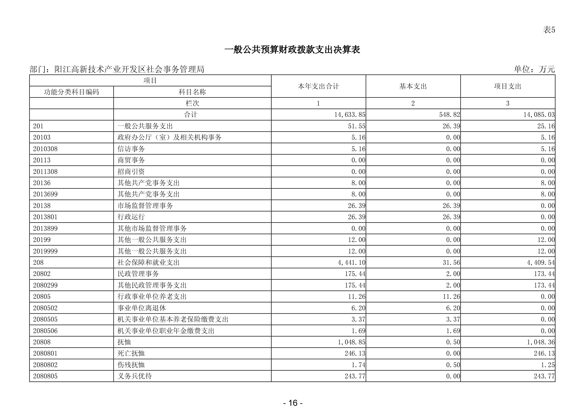 2023年陽(yáng)江高新技術(shù)產(chǎn)業(yè)開(kāi)發(fā)區(qū)社會(huì)事務(wù)管理局部門決算_17.png