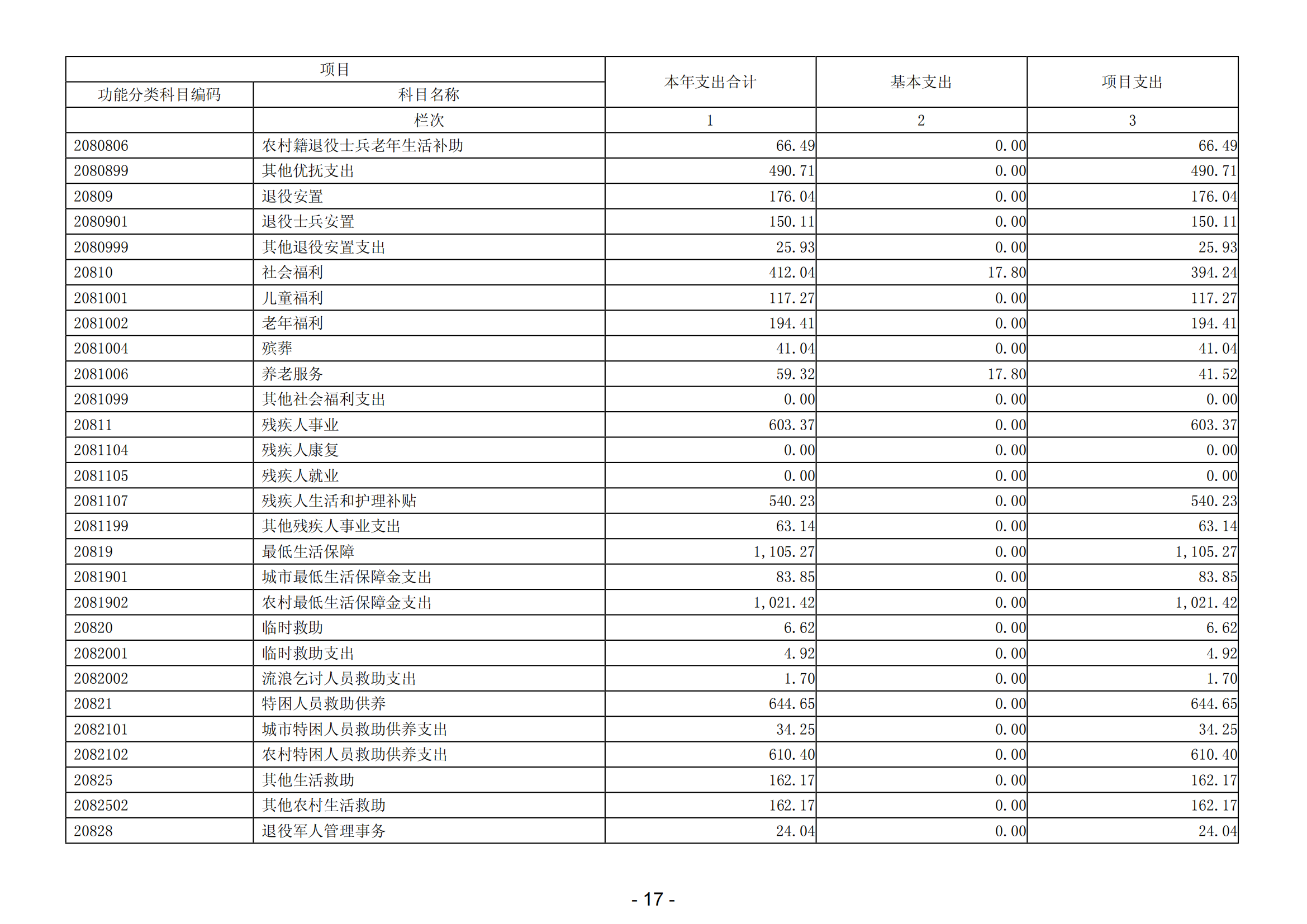 2023年陽(yáng)江高新技術(shù)產(chǎn)業(yè)開(kāi)發(fā)區(qū)社會(huì)事務(wù)管理局部門決算_18.png