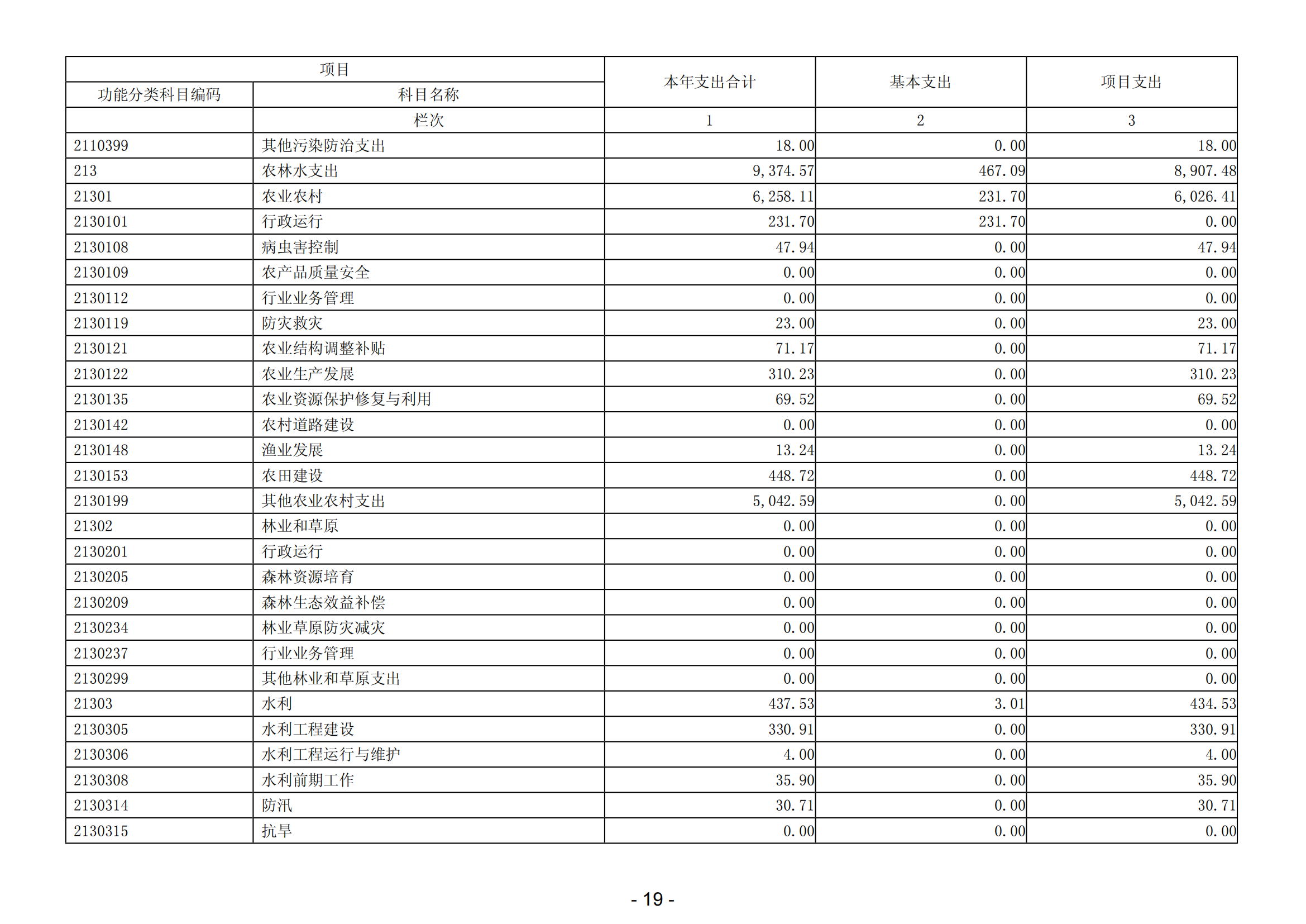 2023年陽(yáng)江高新技術(shù)產(chǎn)業(yè)開(kāi)發(fā)區(qū)社會(huì)事務(wù)管理局部門決算_20.png