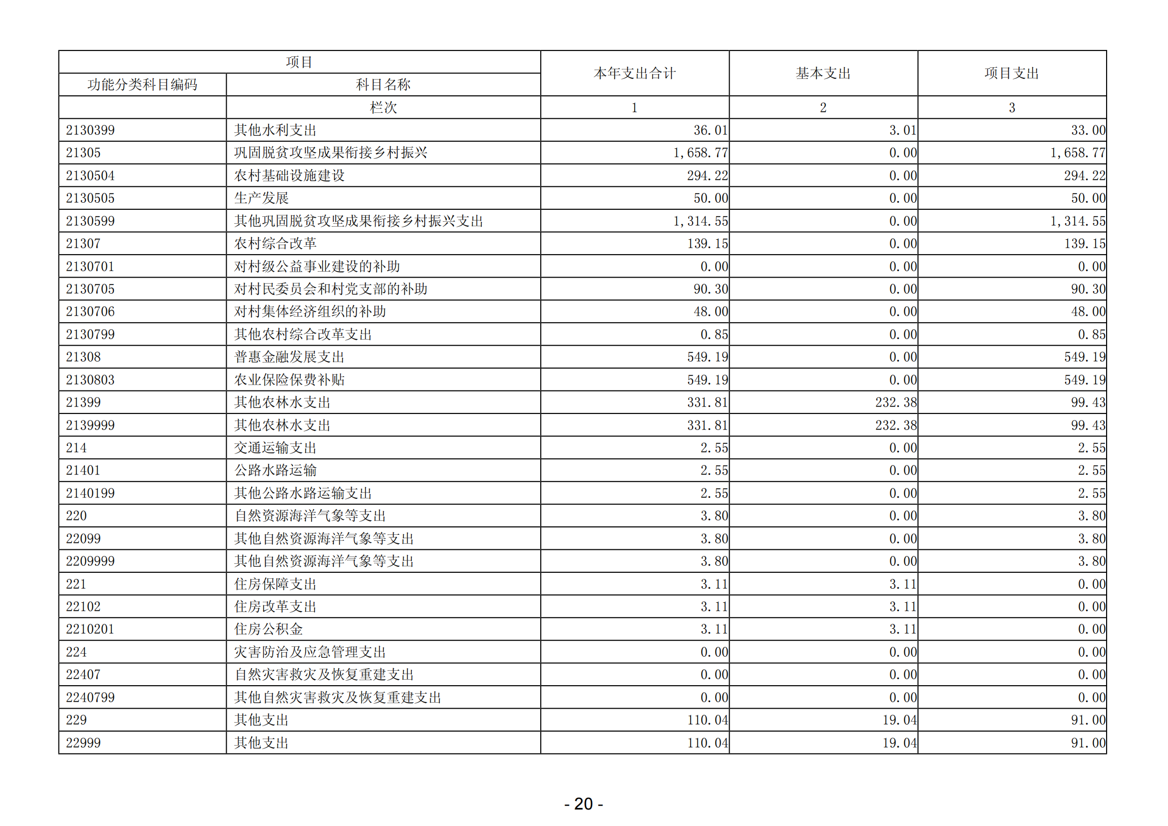 2023年陽(yáng)江高新技術(shù)產(chǎn)業(yè)開(kāi)發(fā)區(qū)社會(huì)事務(wù)管理局部門決算_21.png