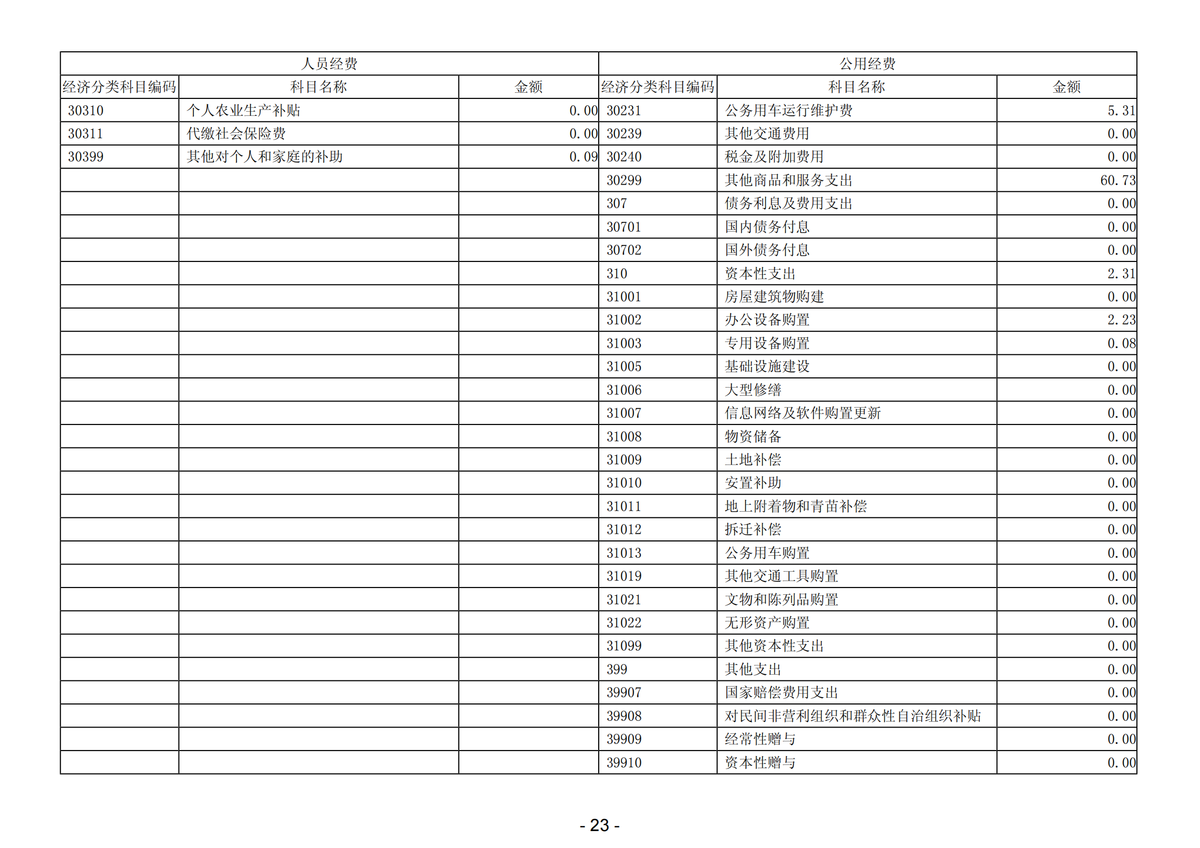 2023年陽(yáng)江高新技術(shù)產(chǎn)業(yè)開(kāi)發(fā)區(qū)社會(huì)事務(wù)管理局部門決算_24.png