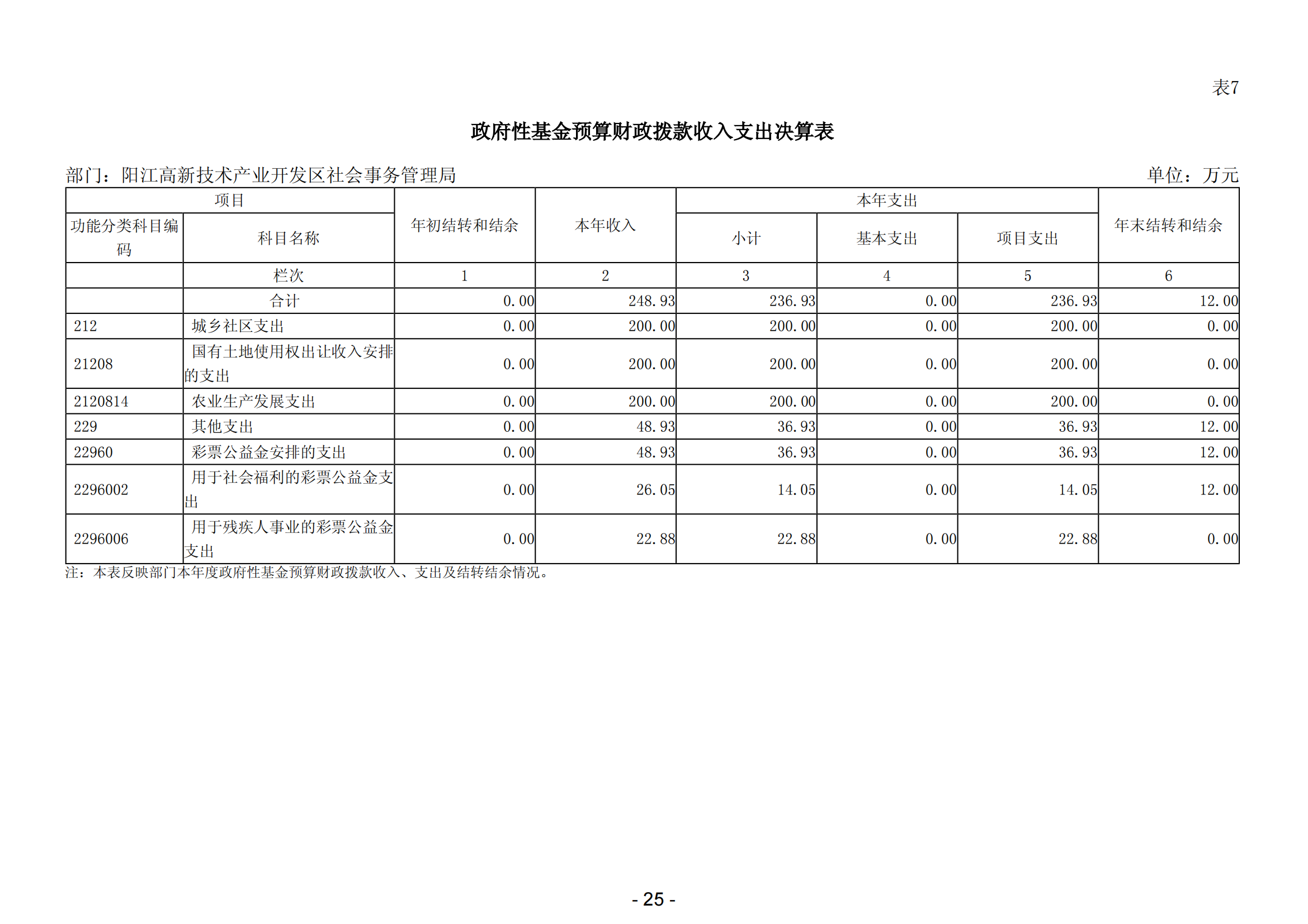 2023年陽(yáng)江高新技術(shù)產(chǎn)業(yè)開(kāi)發(fā)區(qū)社會(huì)事務(wù)管理局部門決算_26.png