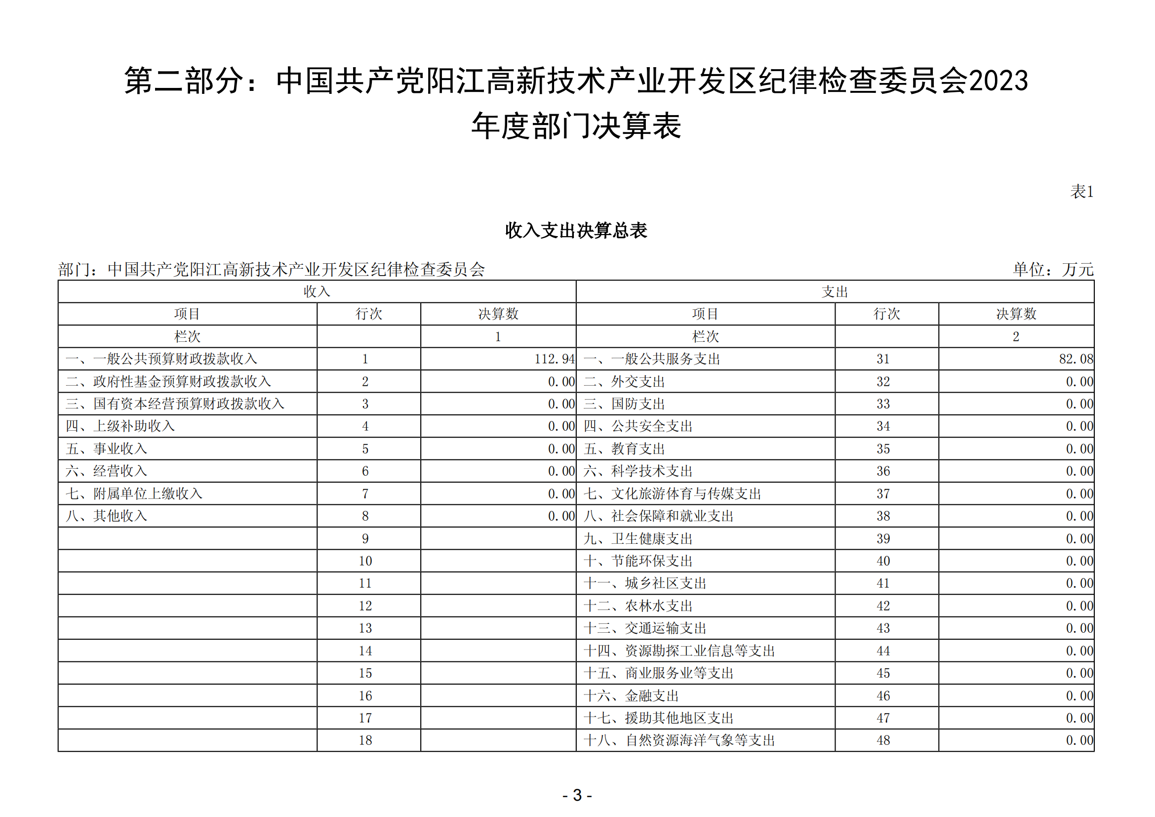 2023年中國(guó)共產(chǎn)黨陽(yáng)江高新技術(shù)產(chǎn)業(yè)開(kāi)發(fā)區(qū)紀(jì)律檢查委員會(huì)部門(mén)決算_04.png
