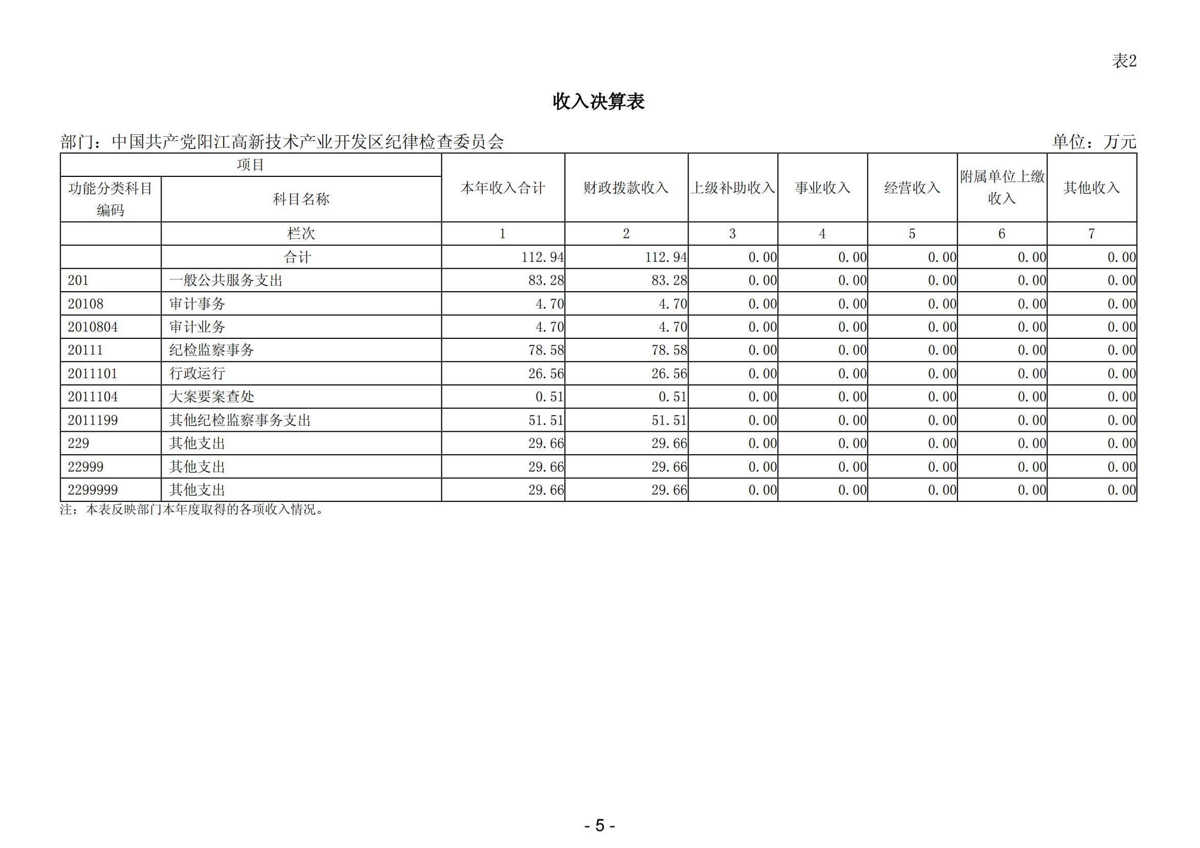 2023年中國(guó)共產(chǎn)黨陽(yáng)江高新技術(shù)產(chǎn)業(yè)開(kāi)發(fā)區(qū)紀(jì)律檢查委員會(huì)部門(mén)決算_06.png