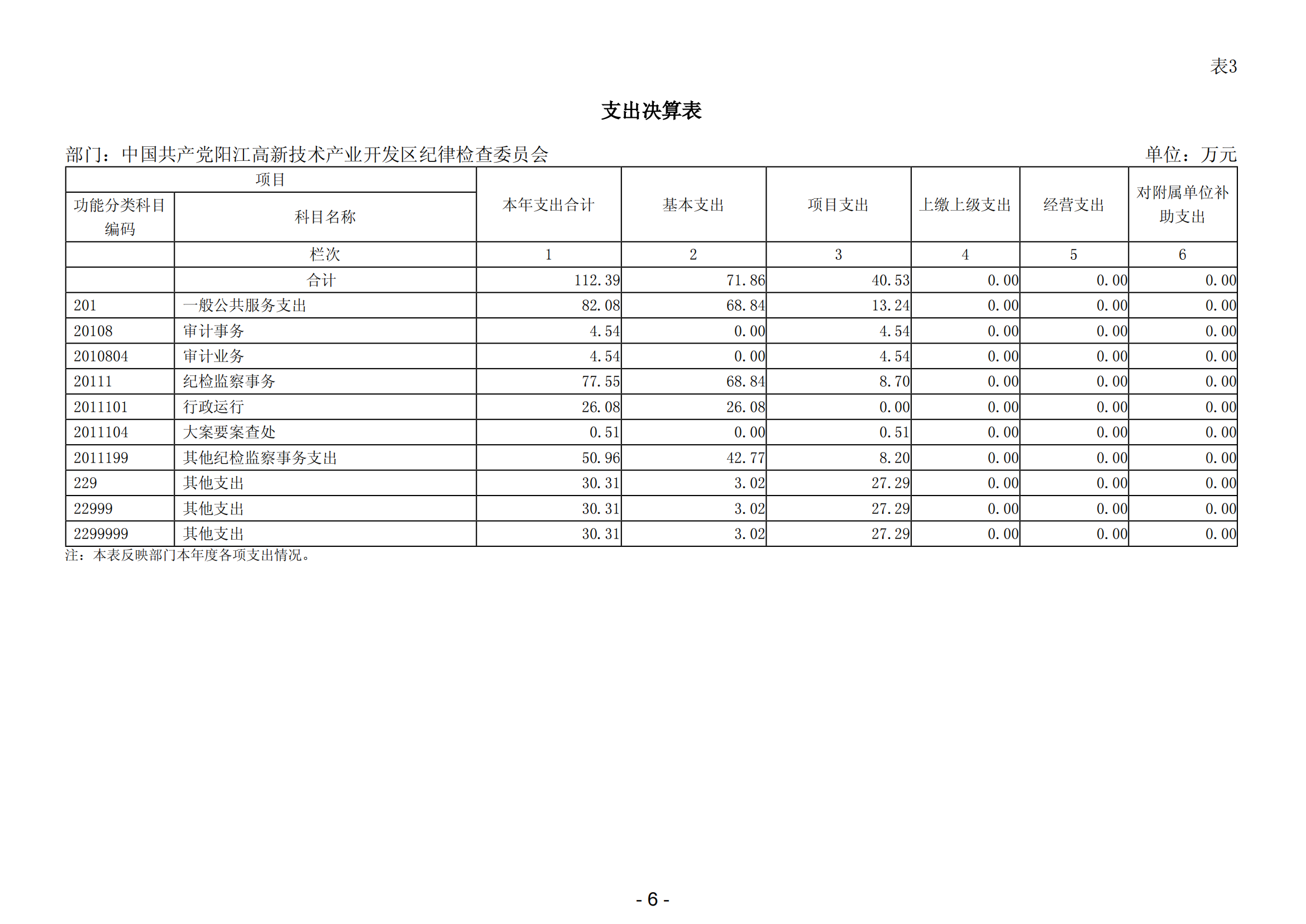 2023年中國(guó)共產(chǎn)黨陽(yáng)江高新技術(shù)產(chǎn)業(yè)開(kāi)發(fā)區(qū)紀(jì)律檢查委員會(huì)部門(mén)決算_07.png