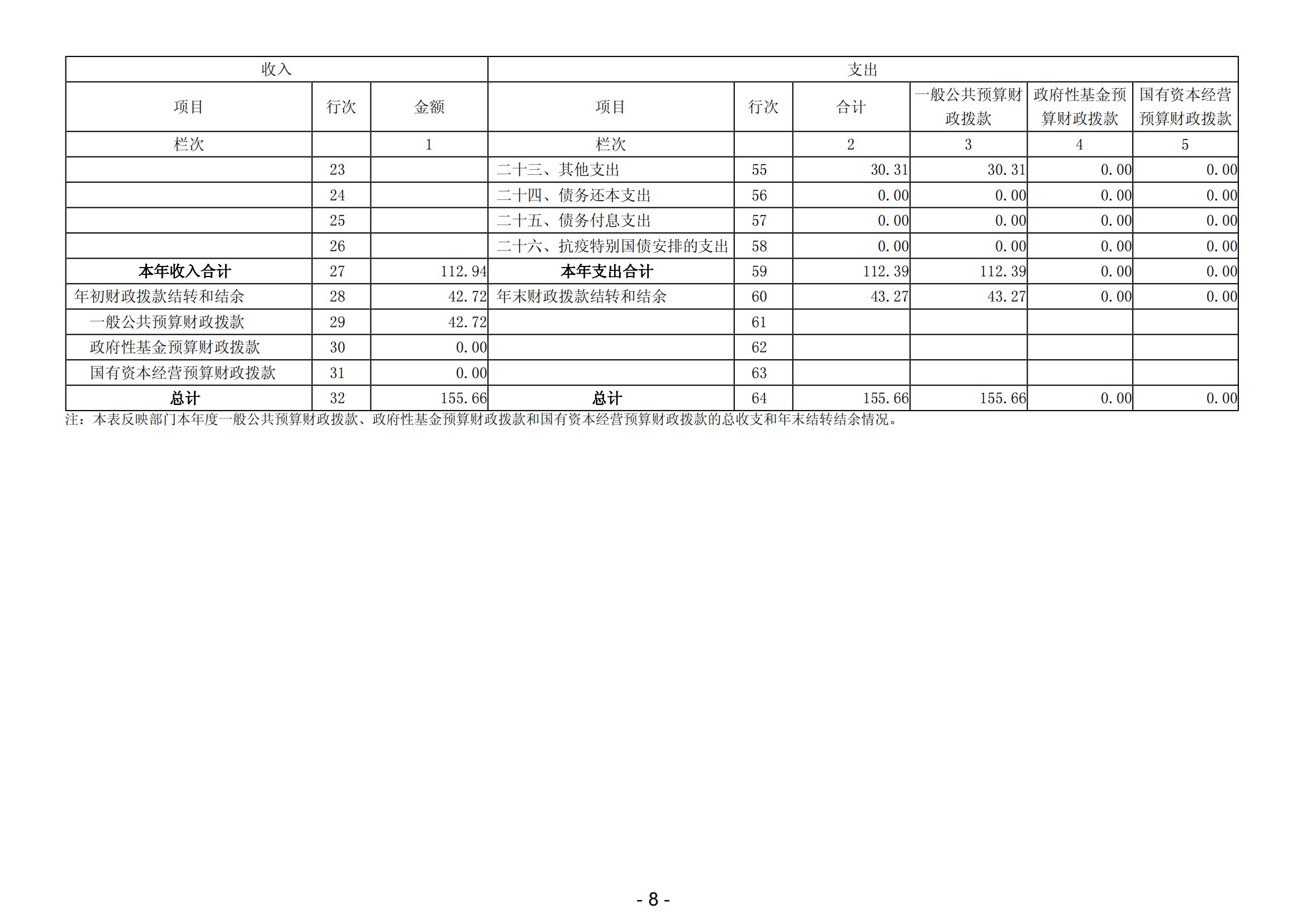 2023年中國(guó)共產(chǎn)黨陽(yáng)江高新技術(shù)產(chǎn)業(yè)開(kāi)發(fā)區(qū)紀(jì)律檢查委員會(huì)部門(mén)決算_09.png