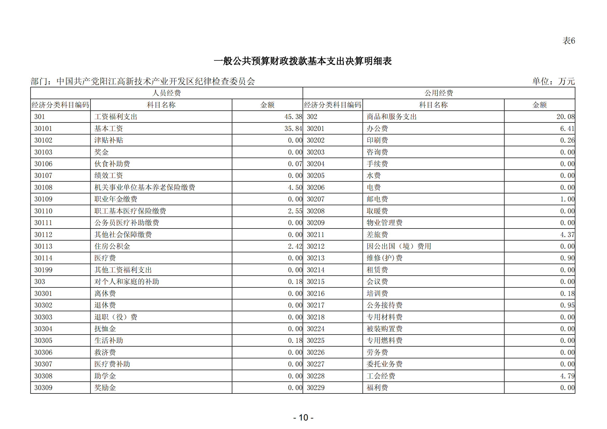 2023年中國(guó)共產(chǎn)黨陽(yáng)江高新技術(shù)產(chǎn)業(yè)開(kāi)發(fā)區(qū)紀(jì)律檢查委員會(huì)部門(mén)決算_11.png