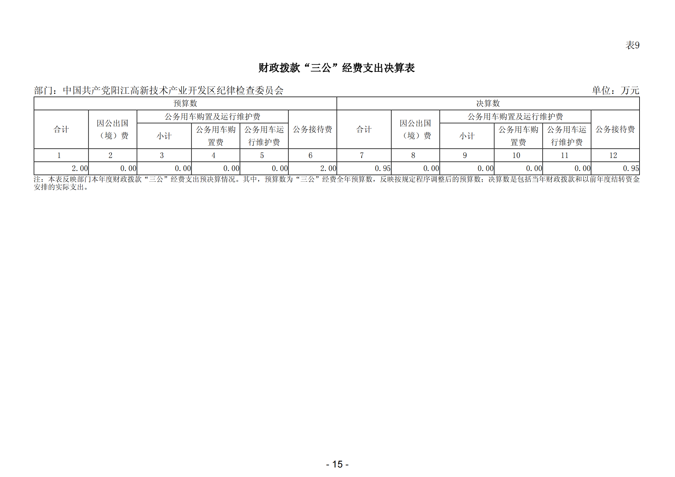 2023年中國(guó)共產(chǎn)黨陽(yáng)江高新技術(shù)產(chǎn)業(yè)開(kāi)發(fā)區(qū)紀(jì)律檢查委員會(huì)部門(mén)決算_16.png
