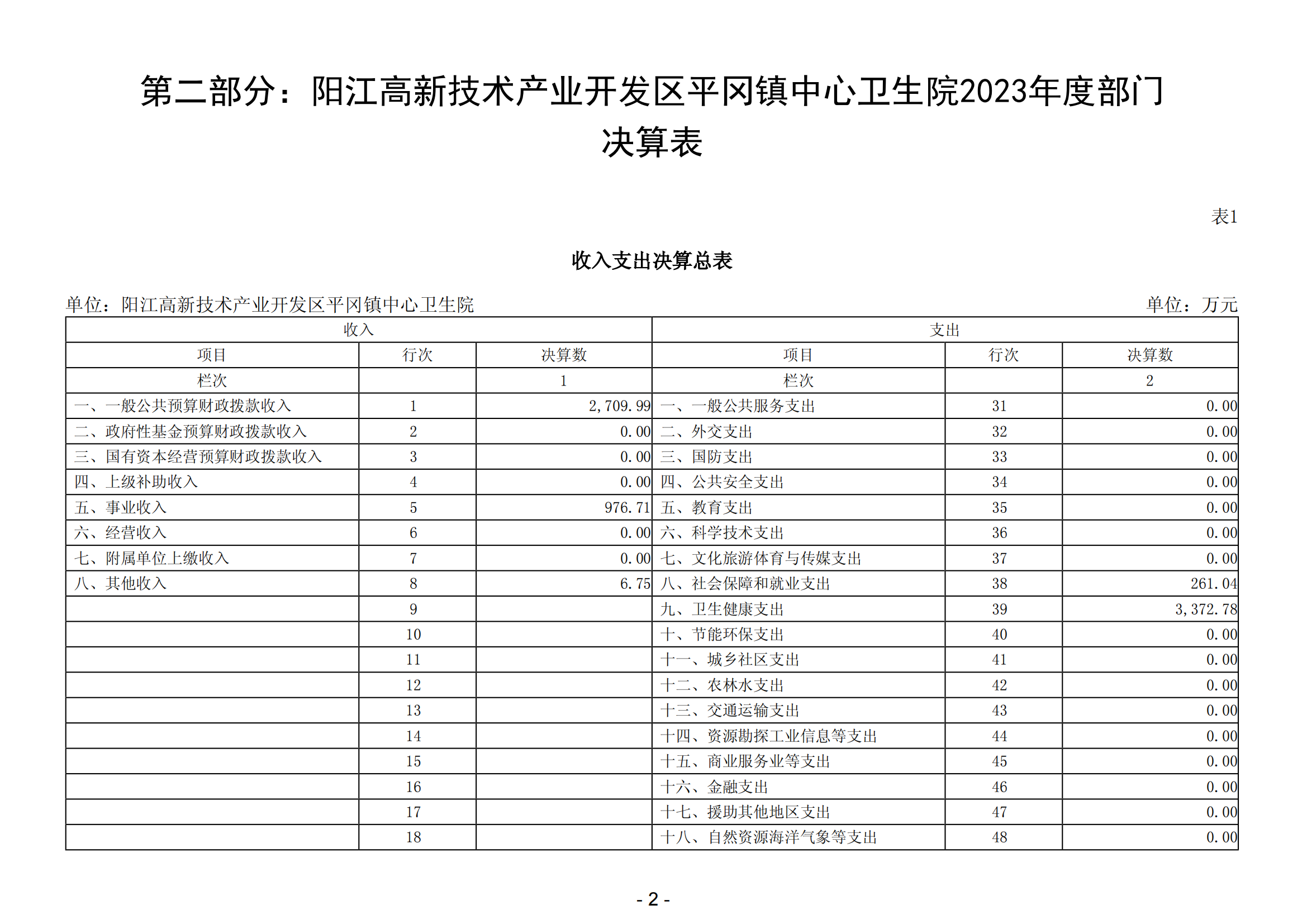 2023年陽江高新技術(shù)產(chǎn)業(yè)開發(fā)區(qū)平岡鎮(zhèn)中心衛(wèi)生院部門決算_03.png