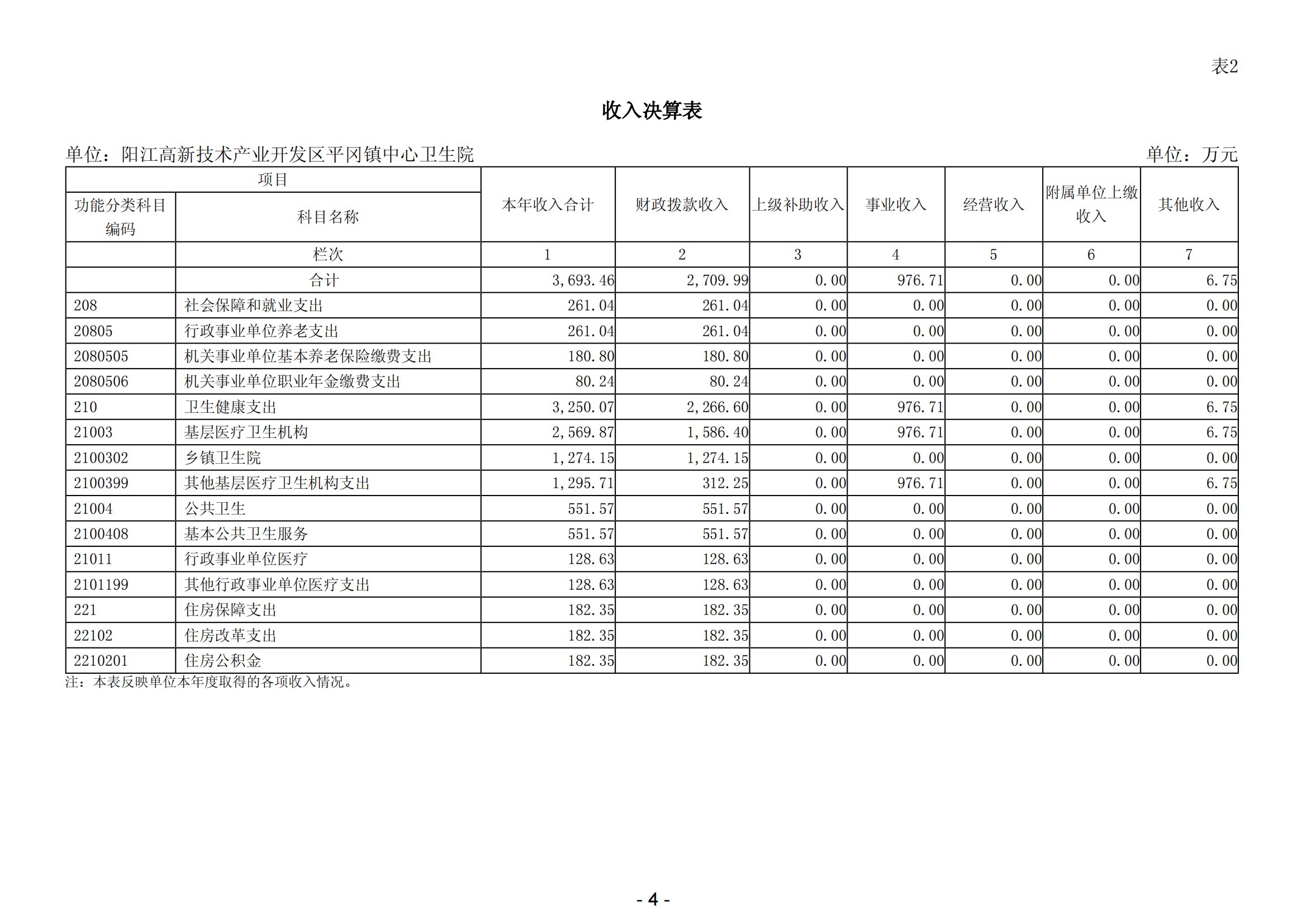 2023年陽江高新技術(shù)產(chǎn)業(yè)開發(fā)區(qū)平岡鎮(zhèn)中心衛(wèi)生院部門決算_05.png