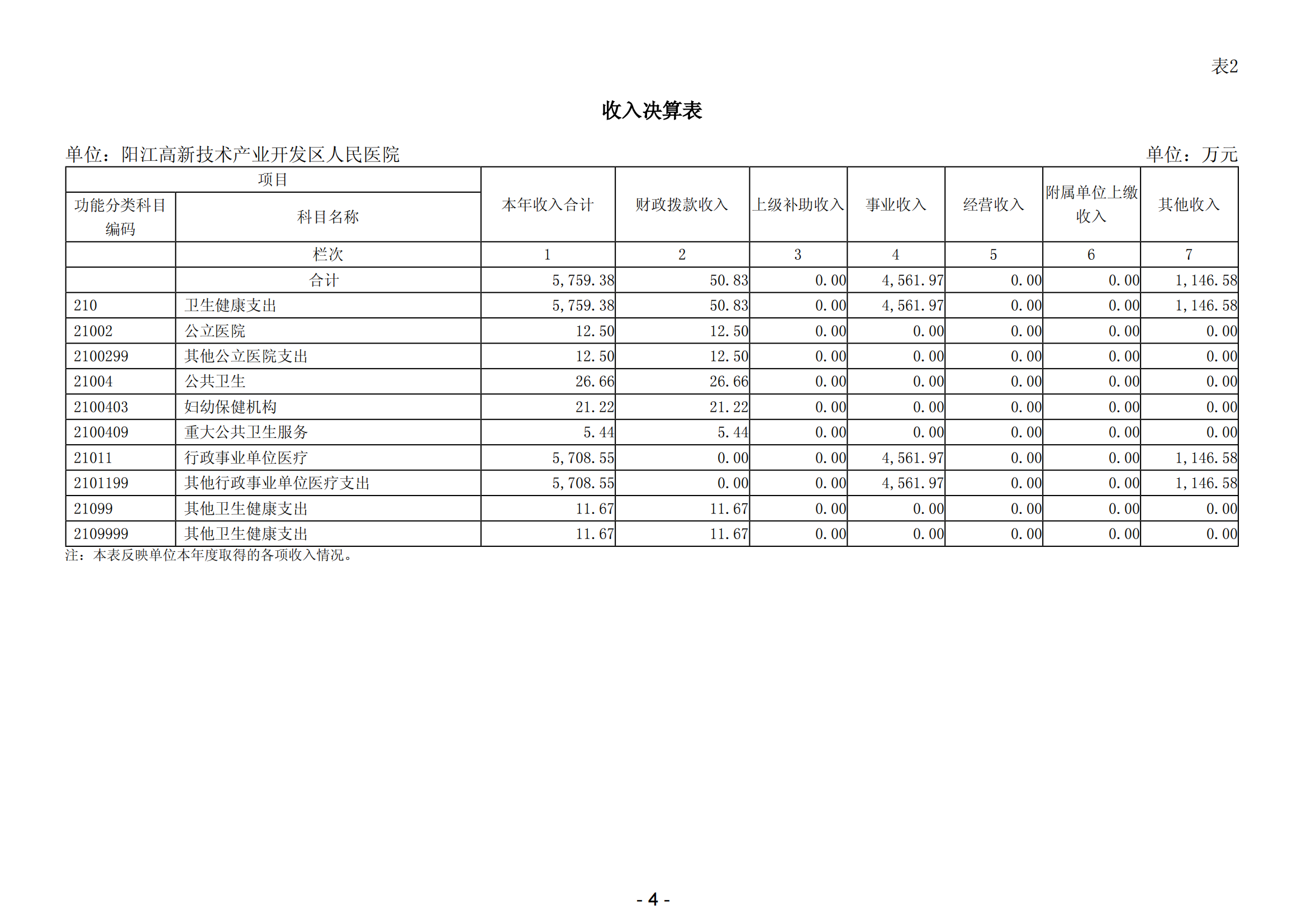 2023年陽江高新技術(shù)產(chǎn)業(yè)開發(fā)區(qū)人民醫(yī)院部門決算_05.png