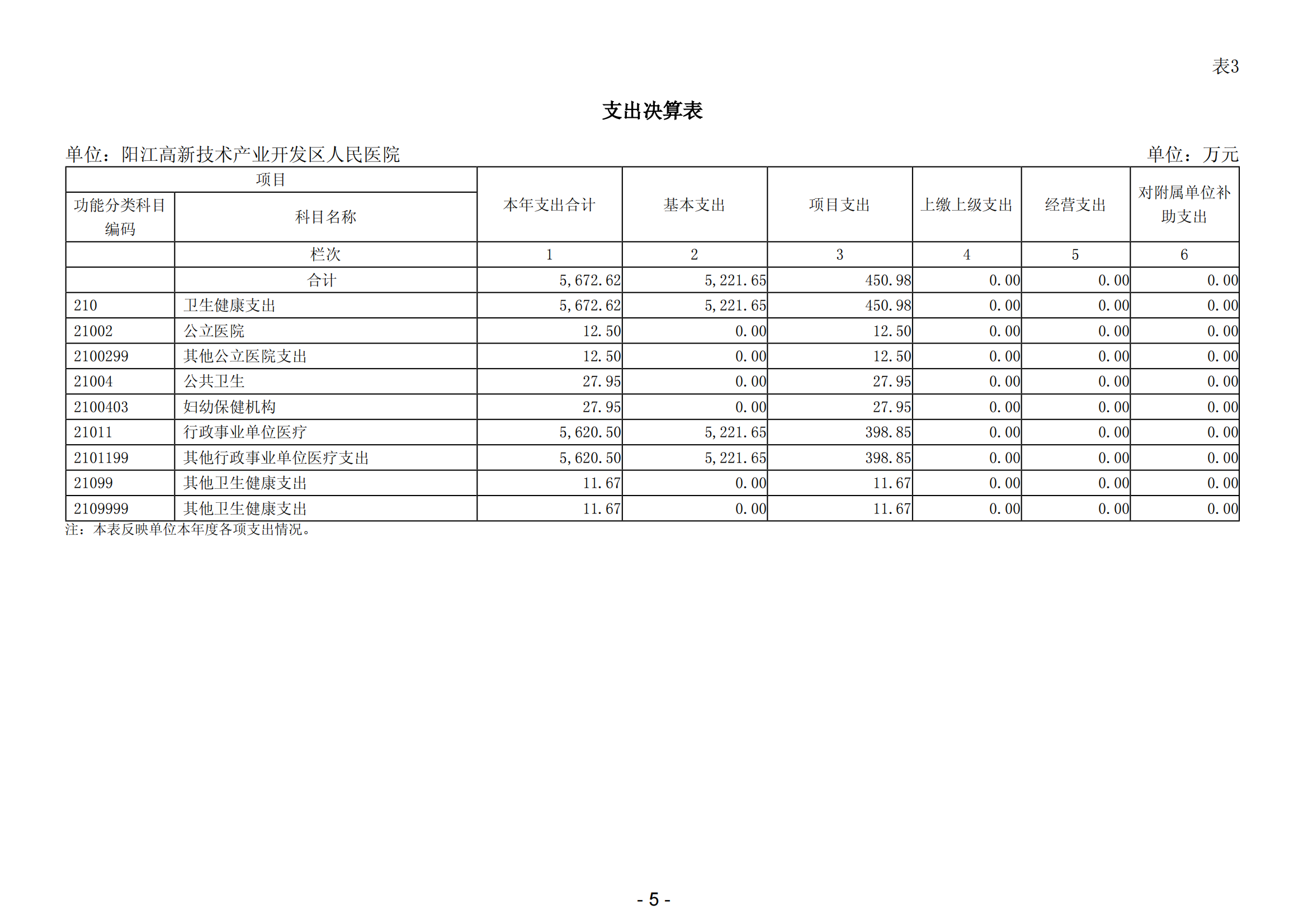 2023年陽江高新技術(shù)產(chǎn)業(yè)開發(fā)區(qū)人民醫(yī)院部門決算_06.png