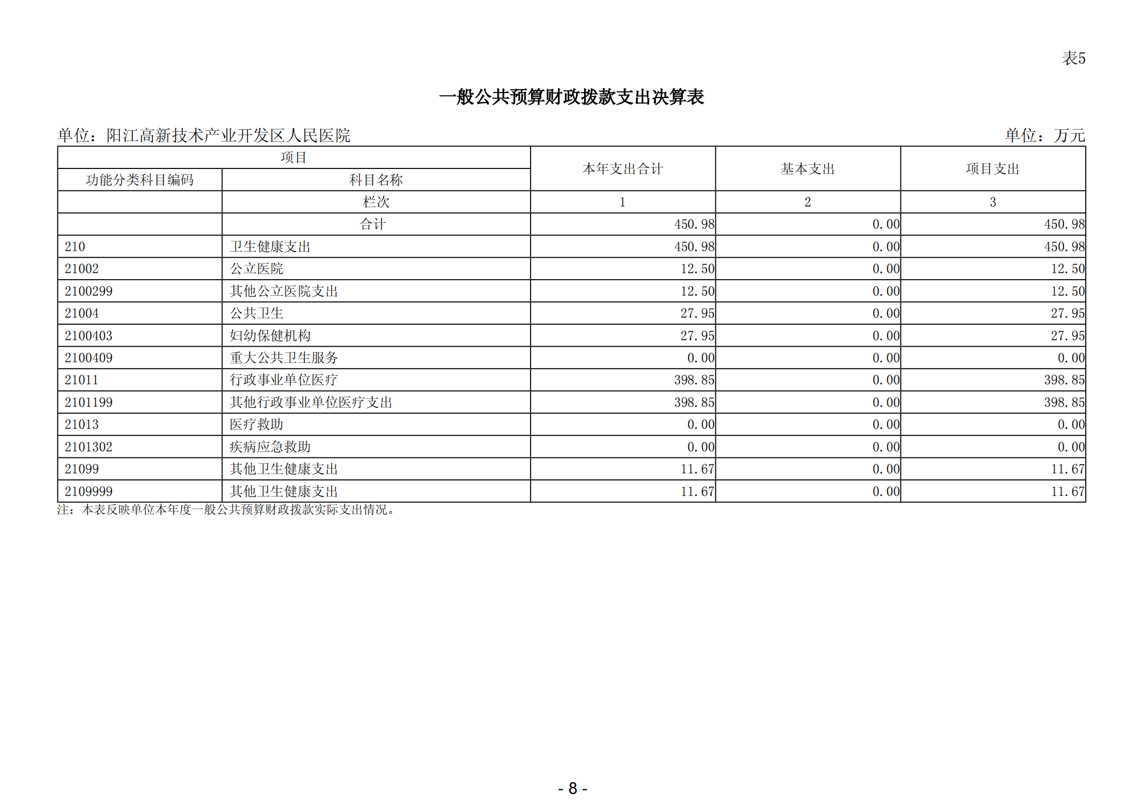 2023年陽江高新技術(shù)產(chǎn)業(yè)開發(fā)區(qū)人民醫(yī)院部門決算_09.png