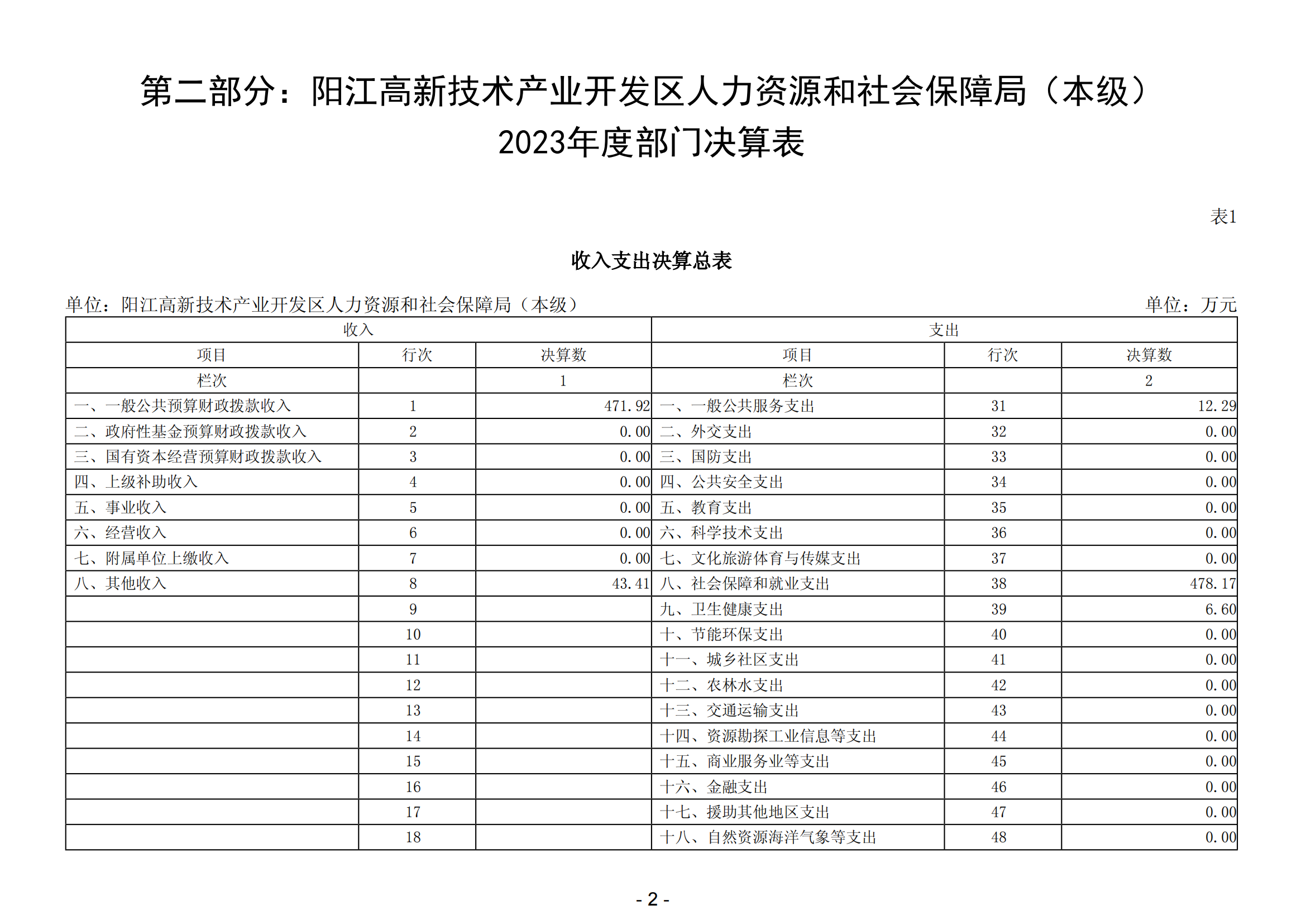 2023年陽江高新技術(shù)產(chǎn)業(yè)開發(fā)區(qū)人力資源和社會保障局（本級）部門決算(1)_03.png