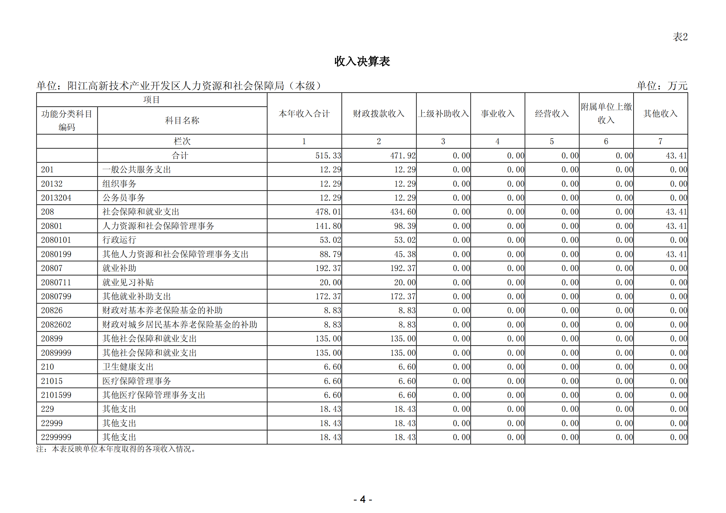 2023年陽江高新技術(shù)產(chǎn)業(yè)開發(fā)區(qū)人力資源和社會保障局（本級）部門決算(1)_05.png