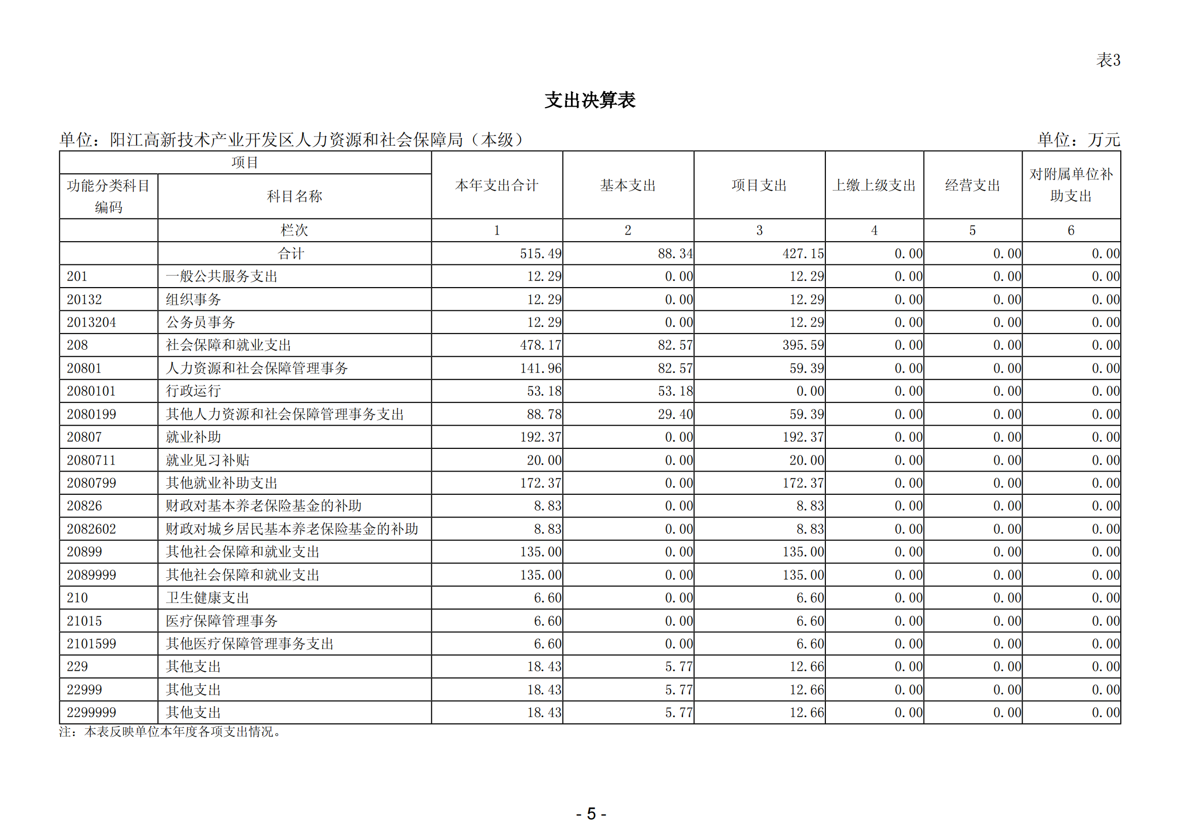 2023年陽江高新技術(shù)產(chǎn)業(yè)開發(fā)區(qū)人力資源和社會保障局（本級）部門決算(1)_06.png