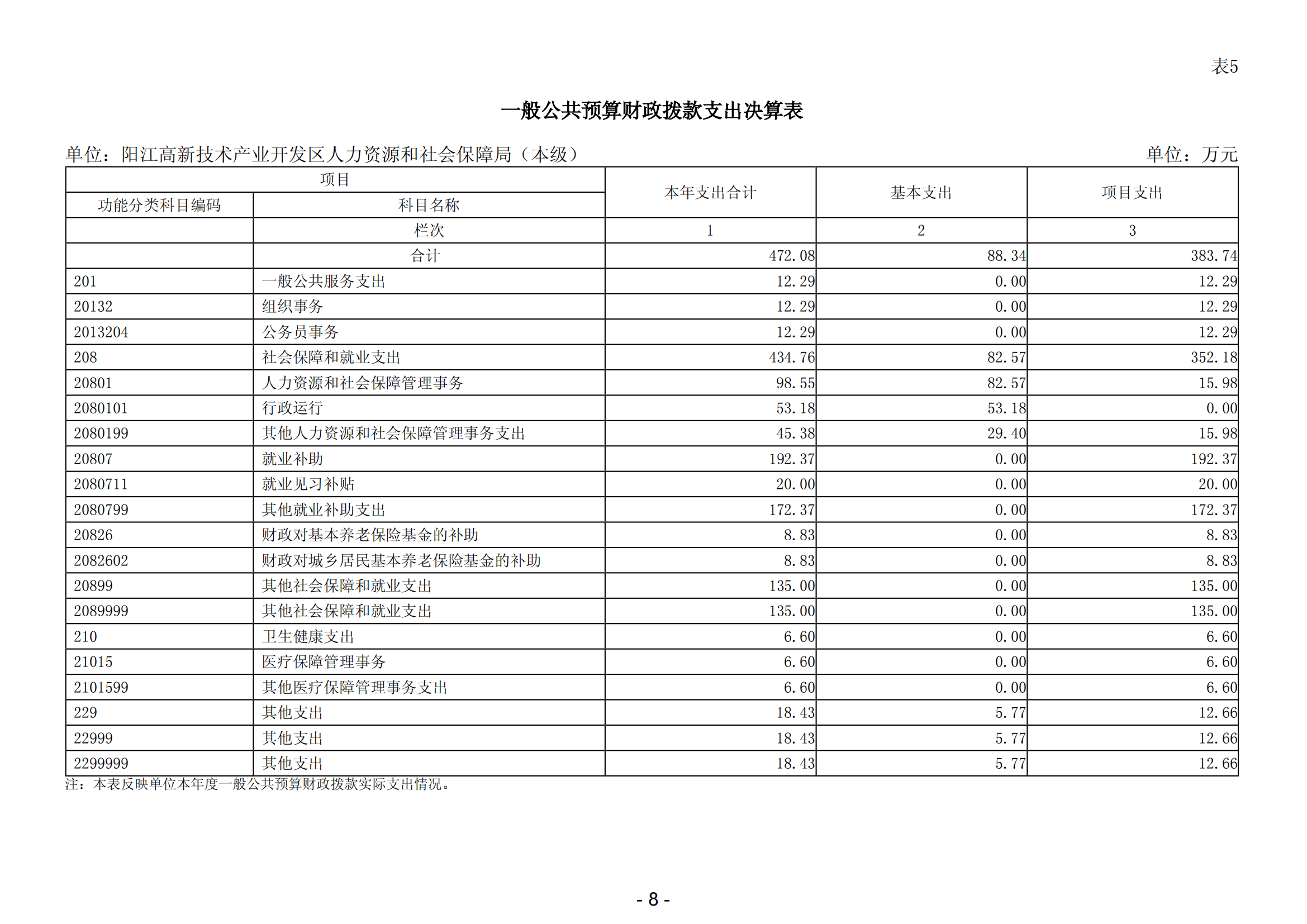 2023年陽江高新技術(shù)產(chǎn)業(yè)開發(fā)區(qū)人力資源和社會保障局（本級）部門決算(1)_09.png