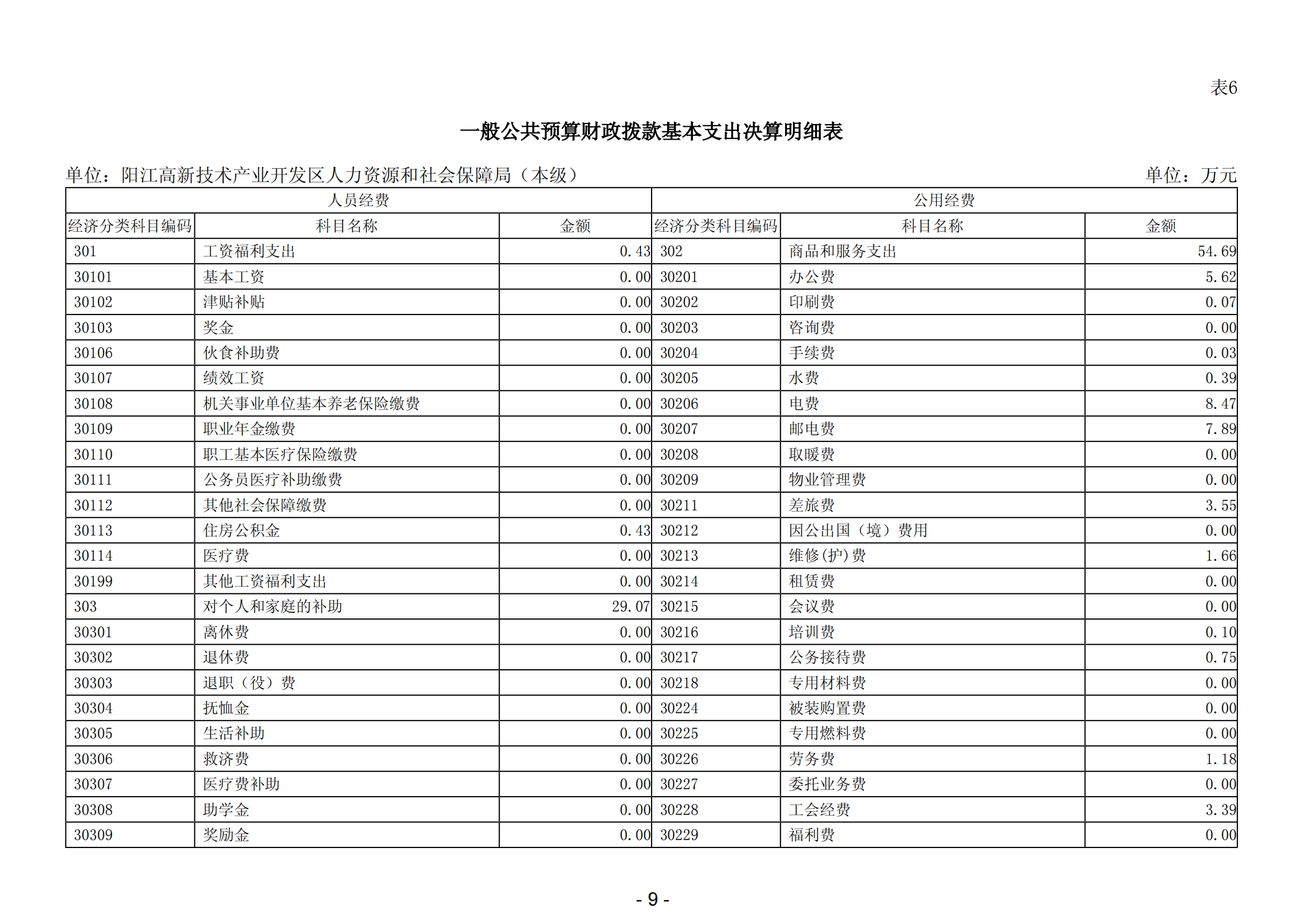 2023年陽江高新技術(shù)產(chǎn)業(yè)開發(fā)區(qū)人力資源和社會保障局（本級）部門決算(1)_10.png